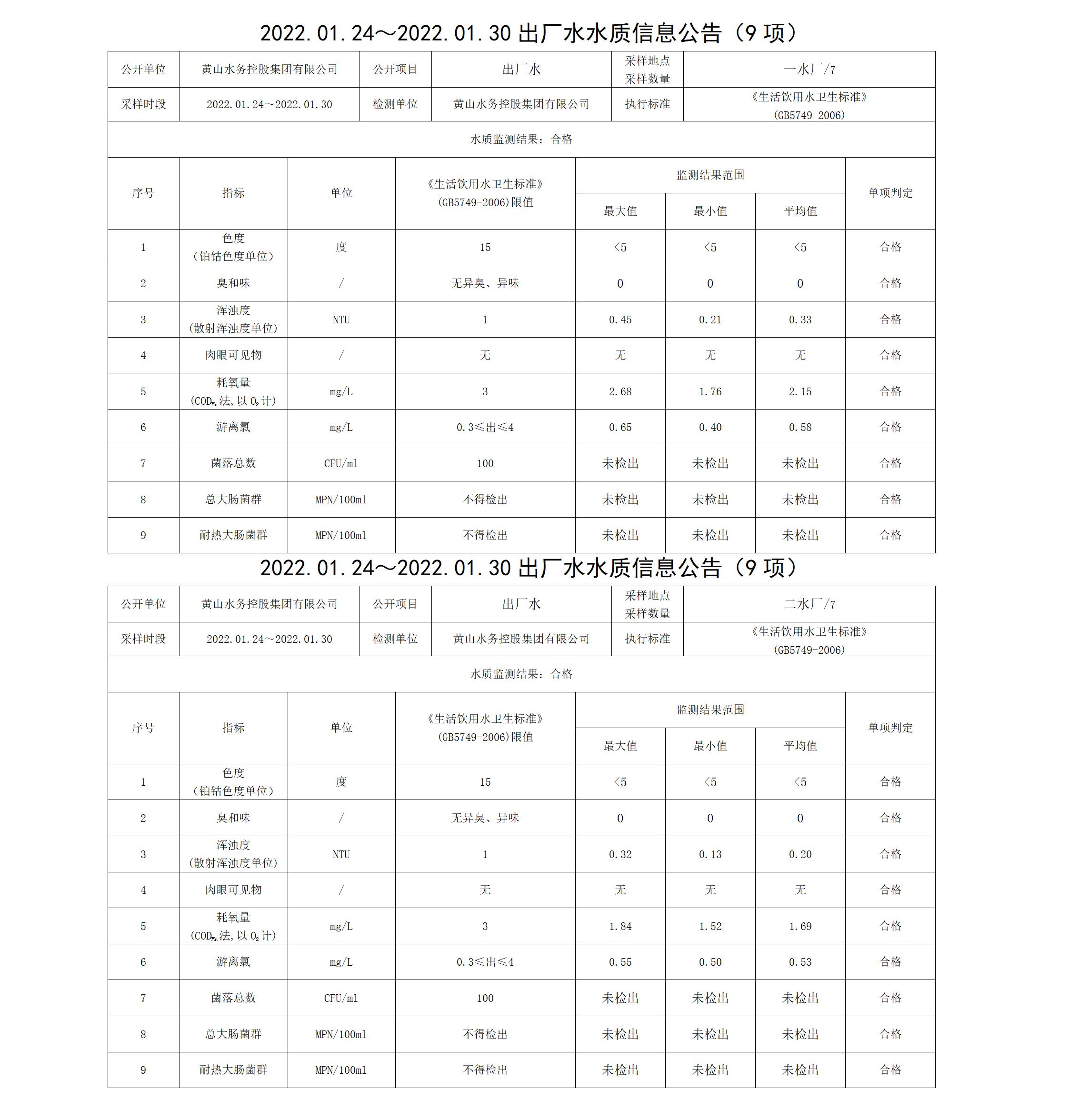 2022.01.24~2022.01.30出廠水水質(zhì)信息公告（9項(xiàng)）_01.png