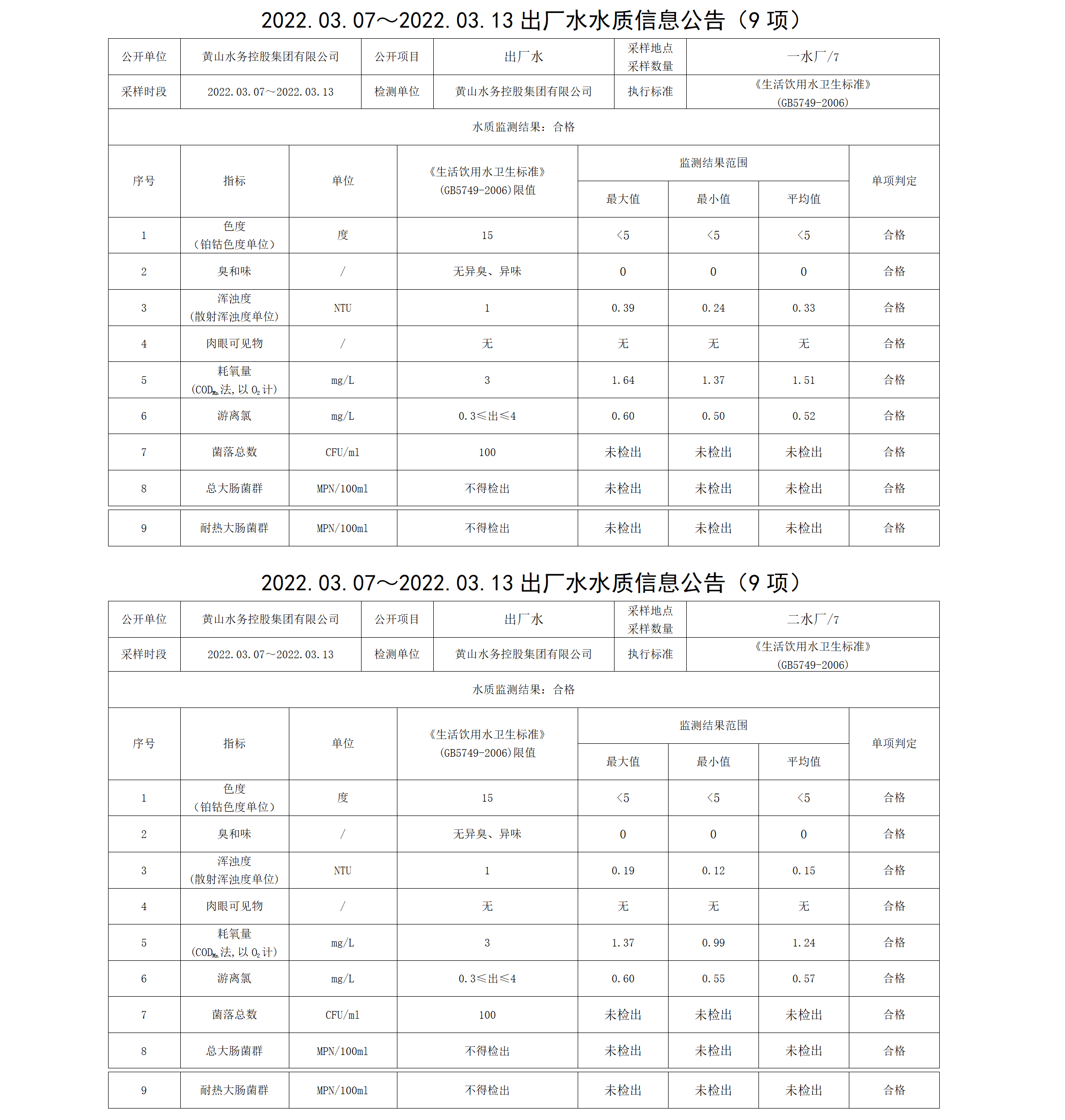 2022.03.07~2022.03.13出廠水水質(zhì)信息公告（9項）_01.png