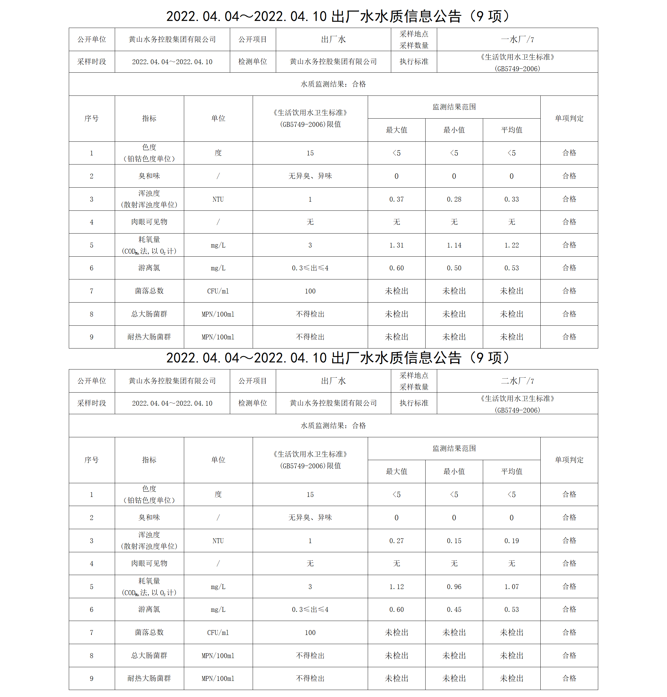 2022.04.04~2022.04.10出廠水水質(zhì)信息公告（9項(xiàng)）_01.png