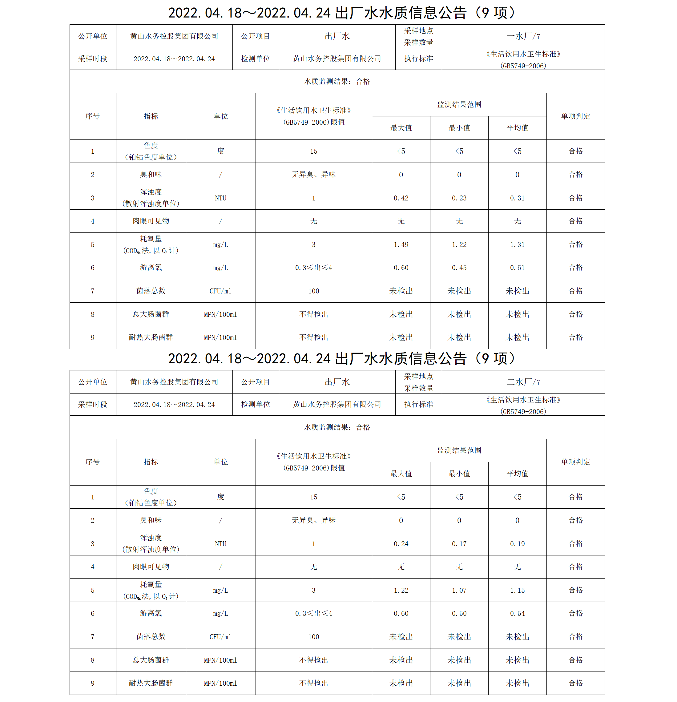 2022.04.18~2022.04.24出廠水水質(zhì)信息公告（9項）_01.png