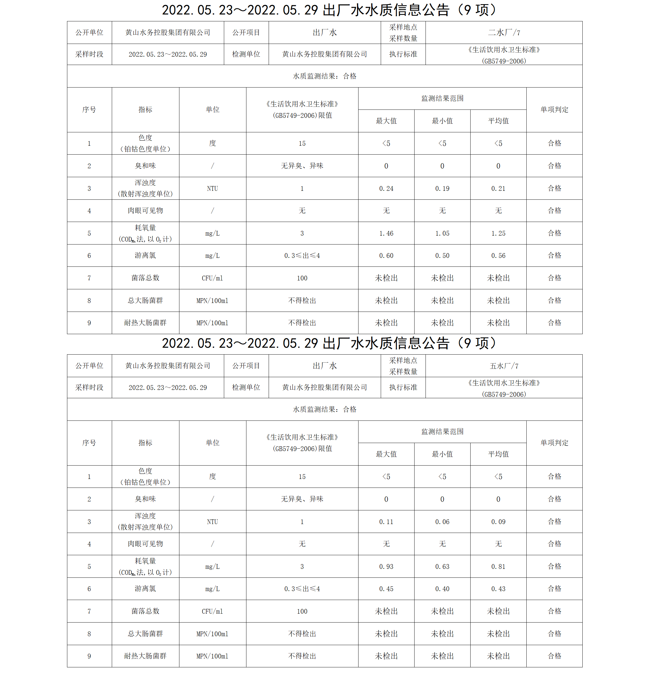 2022.05.23~2022.05.29出廠水水質(zhì)信息公告（9項(xiàng)）_01.png