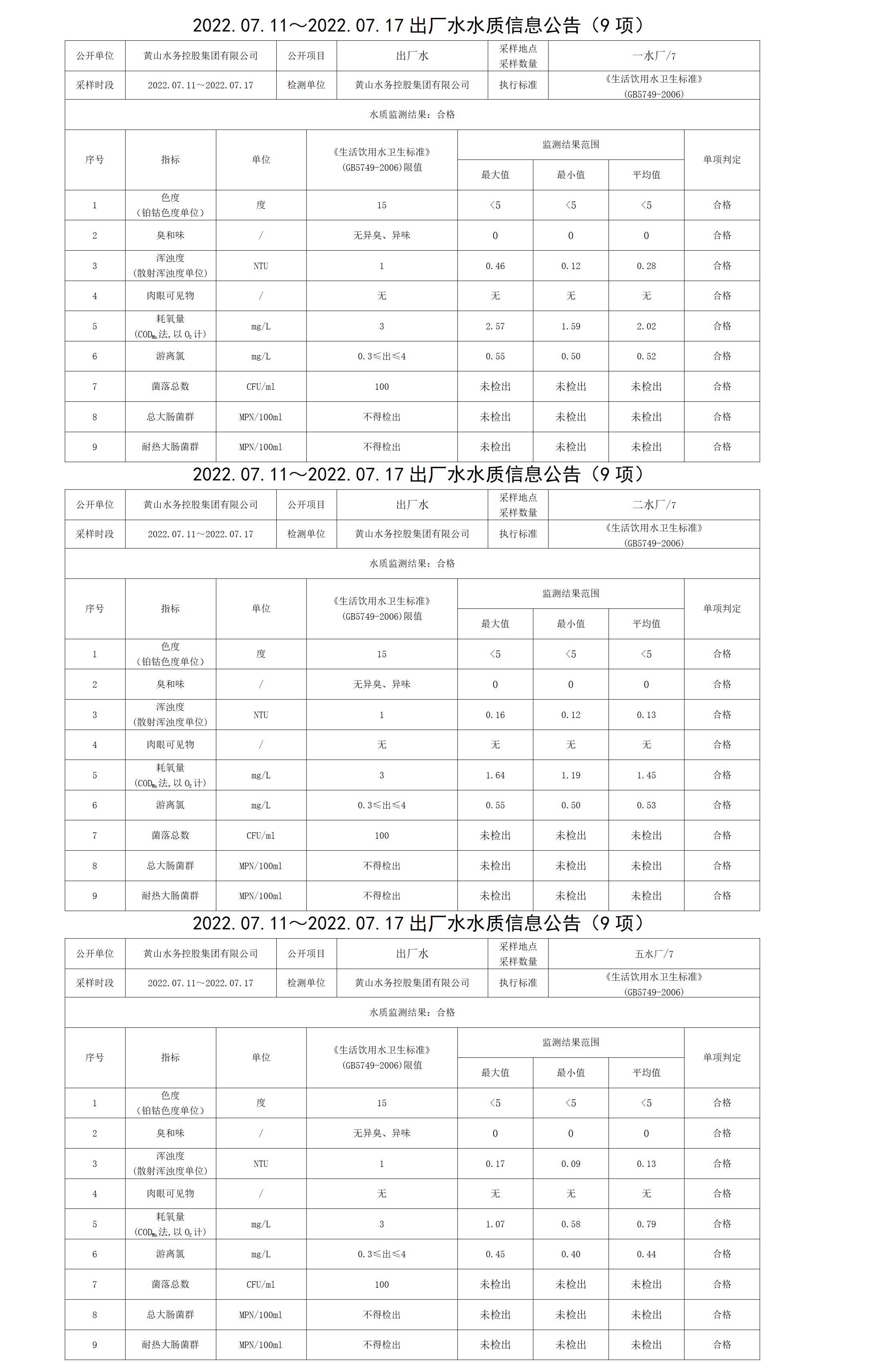 2022.07.11~2022.07.17出廠水水質(zhì)信息公告（9項）_01.png