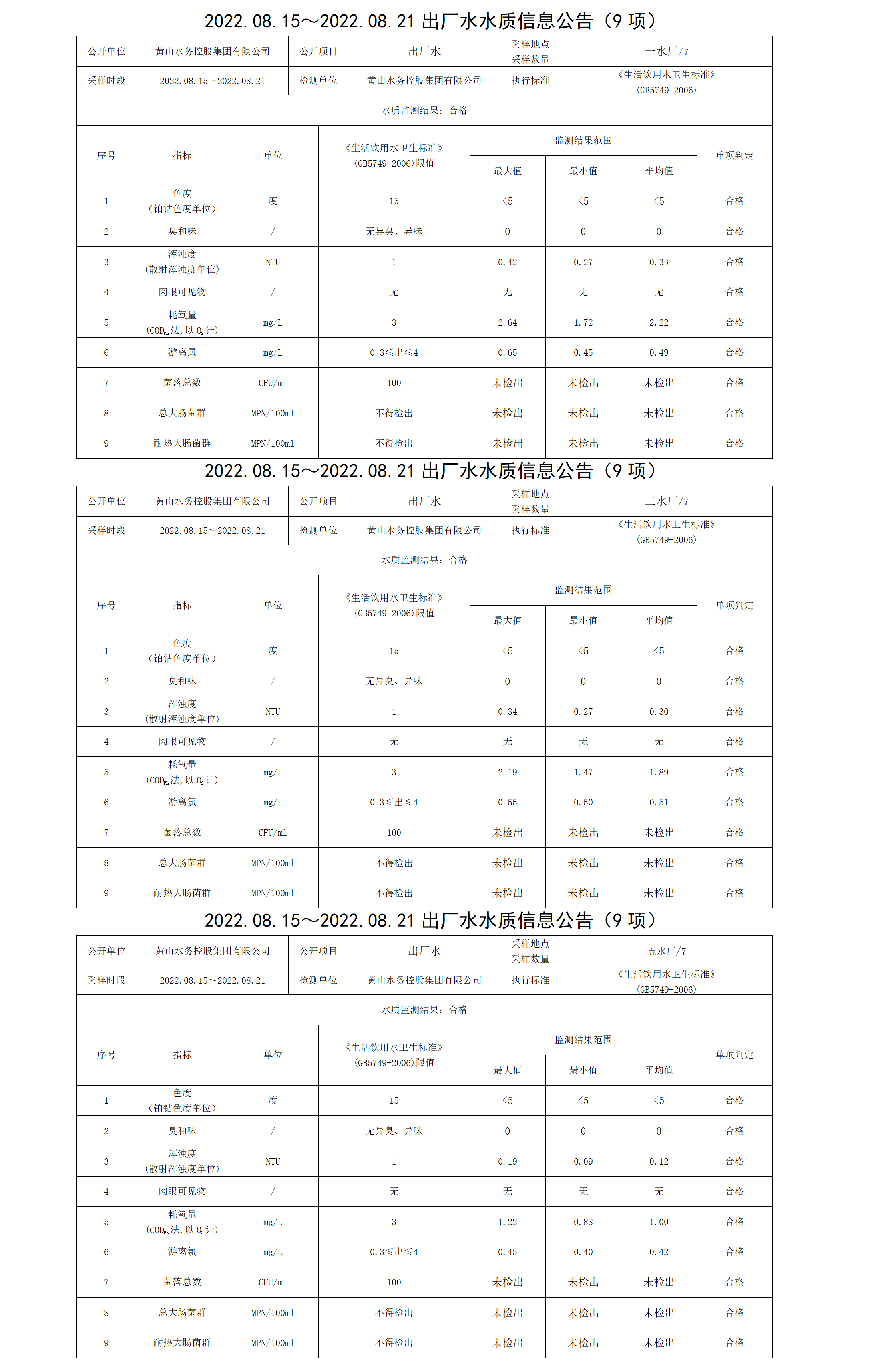 2022.08.15~2022.08.21出廠水水質(zhì)信息公告（9項）_01.png