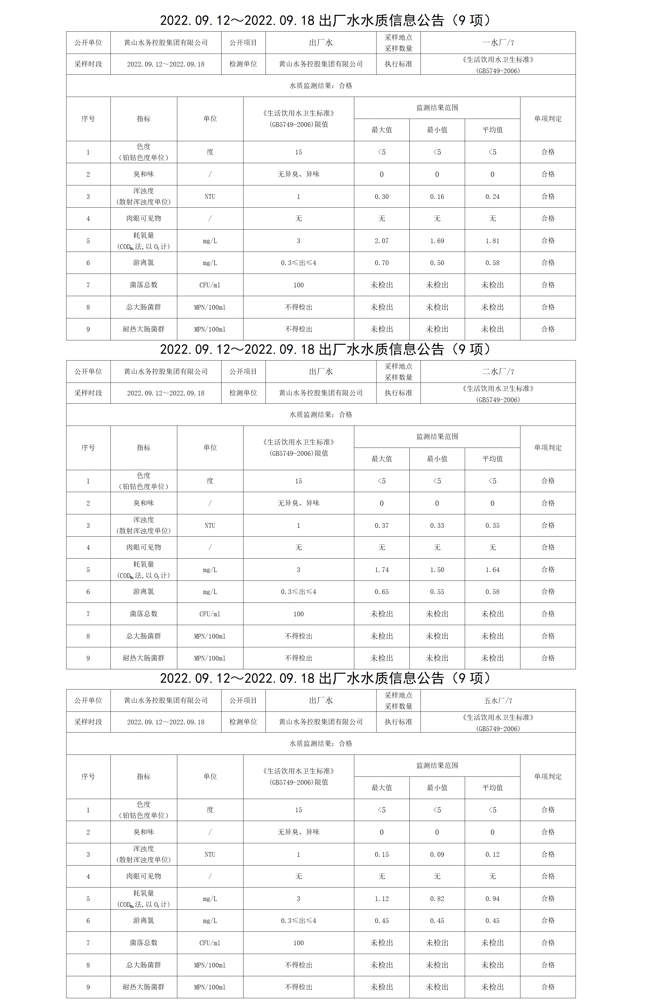 2022.09.12~2022.09.18出廠水水質(zhì)信息公告（9項）_01.png