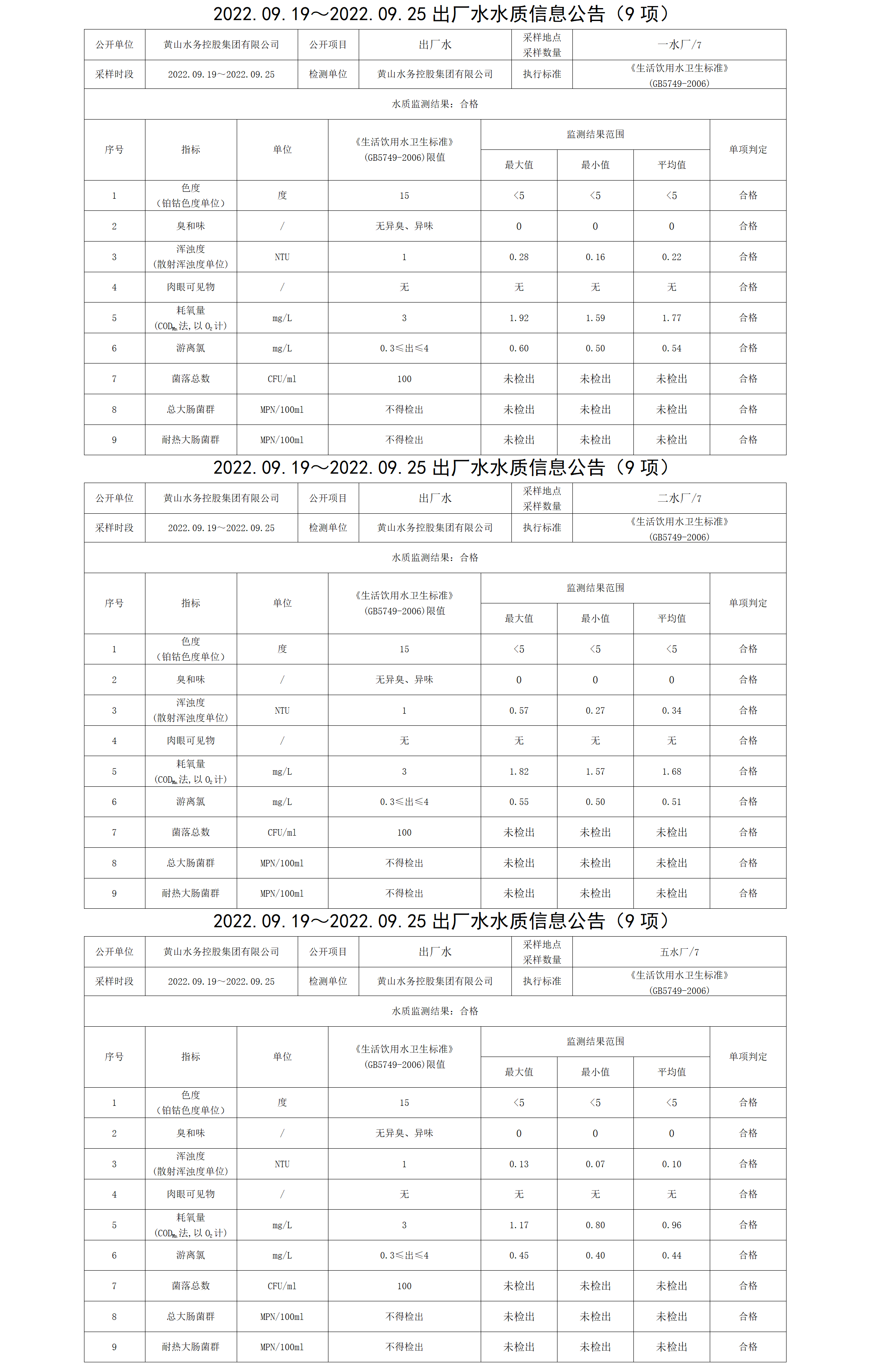 2022.09.19~2022.09.25出廠水水質(zhì)信息公告（9項(xiàng)）_01.png