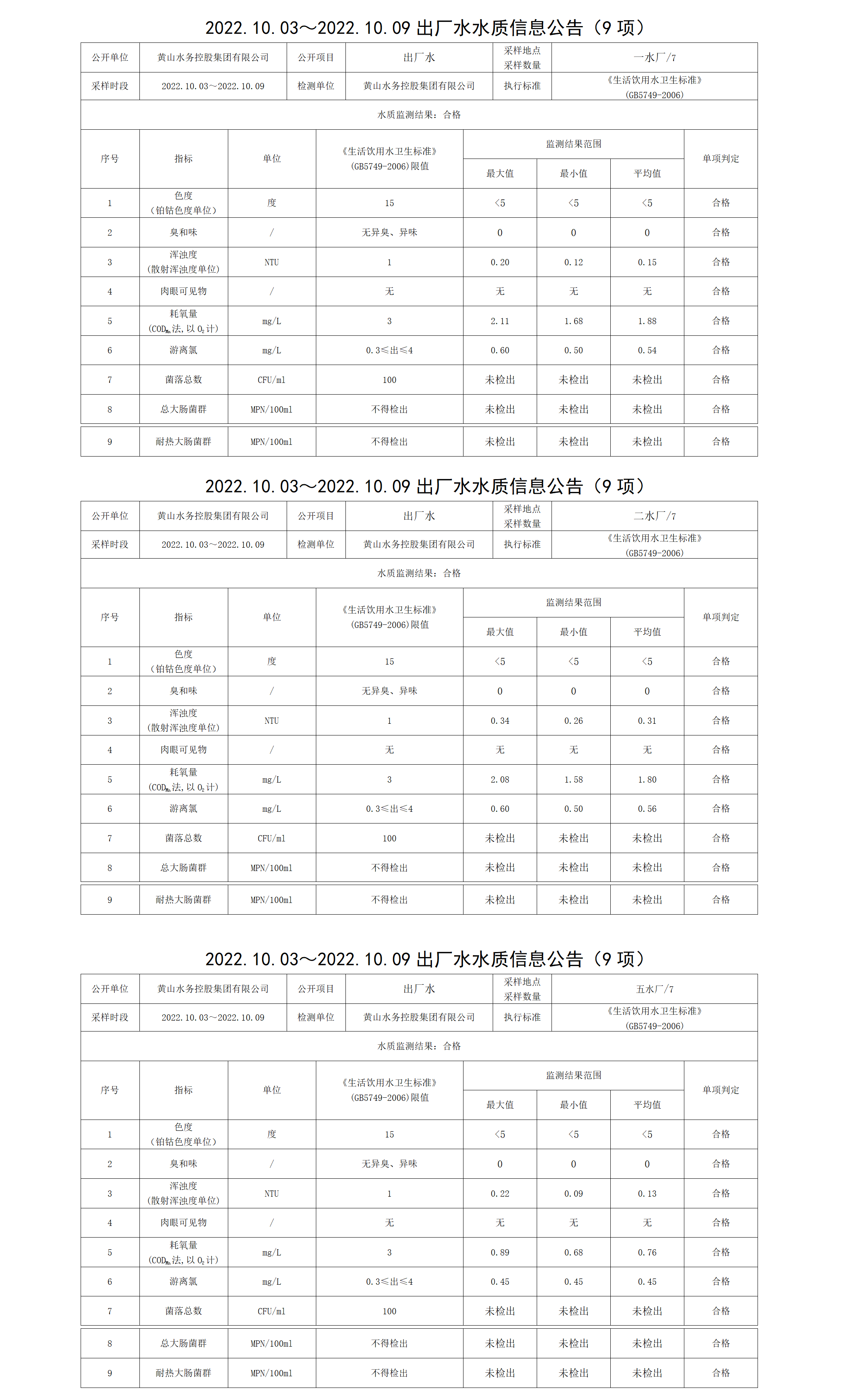 2022.10.03~2022.10.09出廠水水質(zhì)信息公告（9項）_01.png