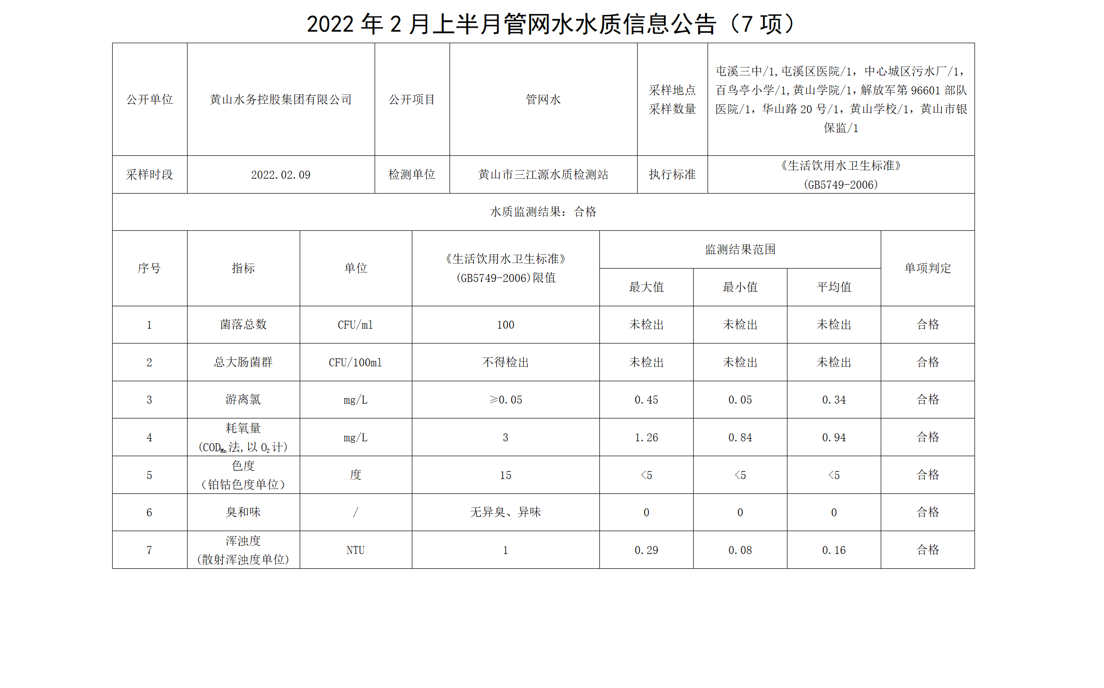 2022年2月上半月管網(wǎng)水水質(zhì)信息公告（7項(xiàng)）_01.png