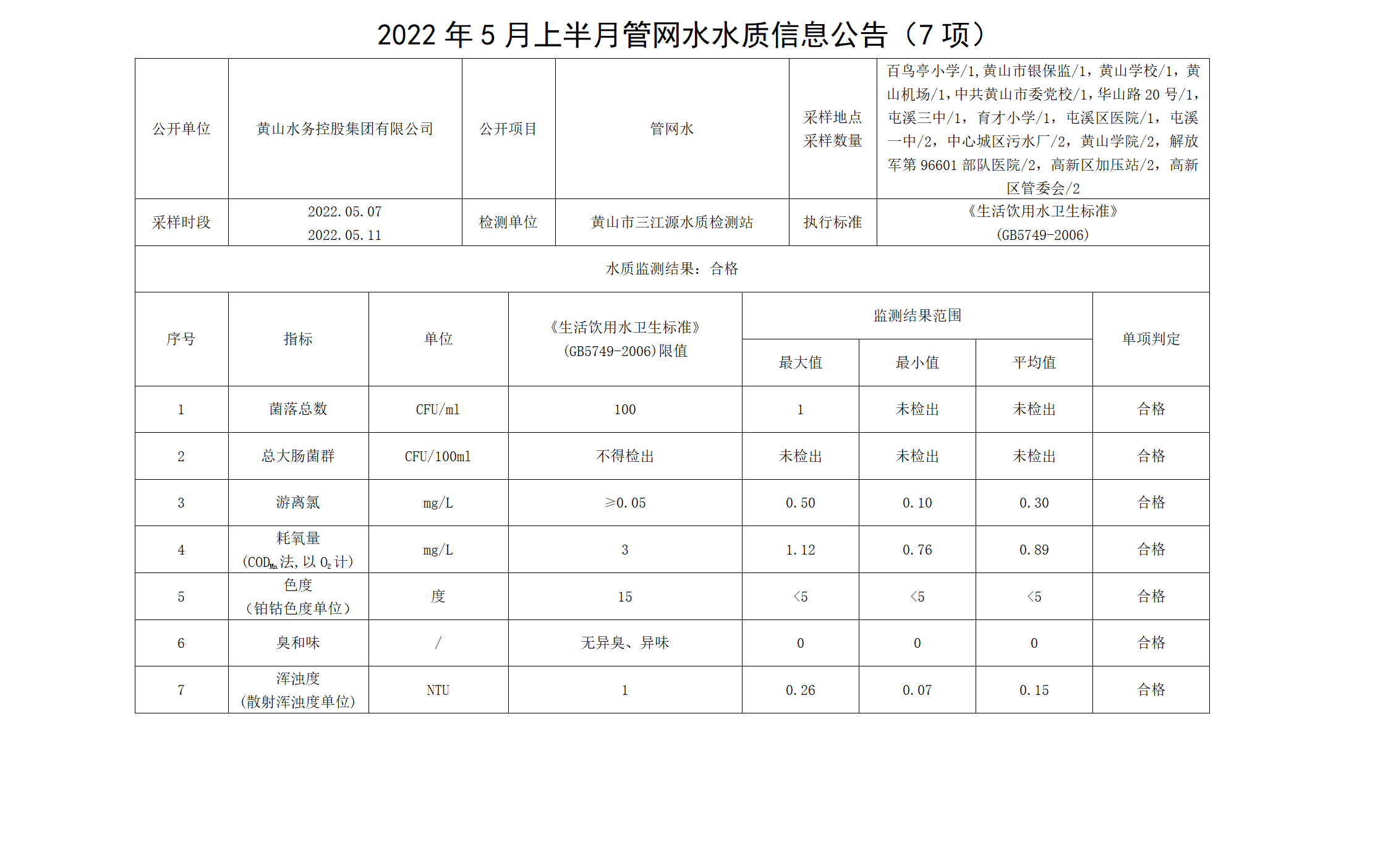 2022年5月上半月管網(wǎng)水水質(zhì)信息公告（7項(xiàng)）_01.png