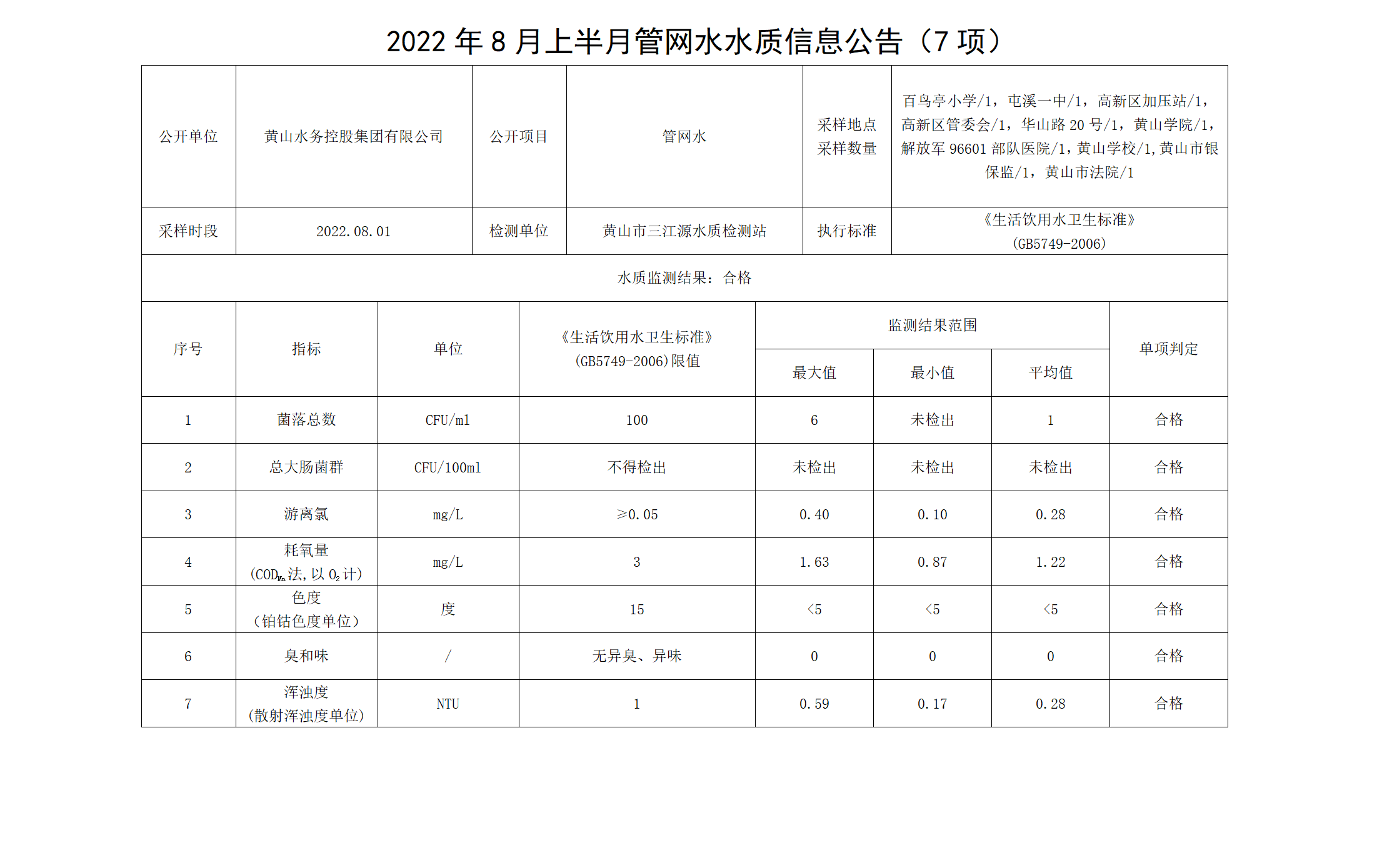 2022年8月上半月管網(wǎng)水水質(zhì)信息公告（7項(xiàng)）_01.png