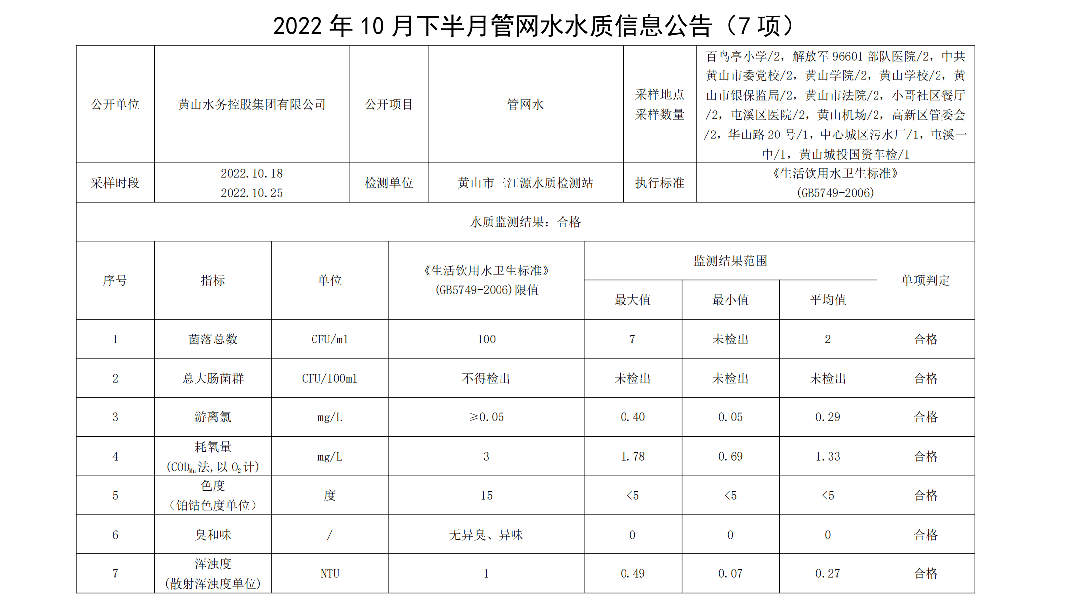 2022年10月下半月管網水水質信息公告(7項)_00.png