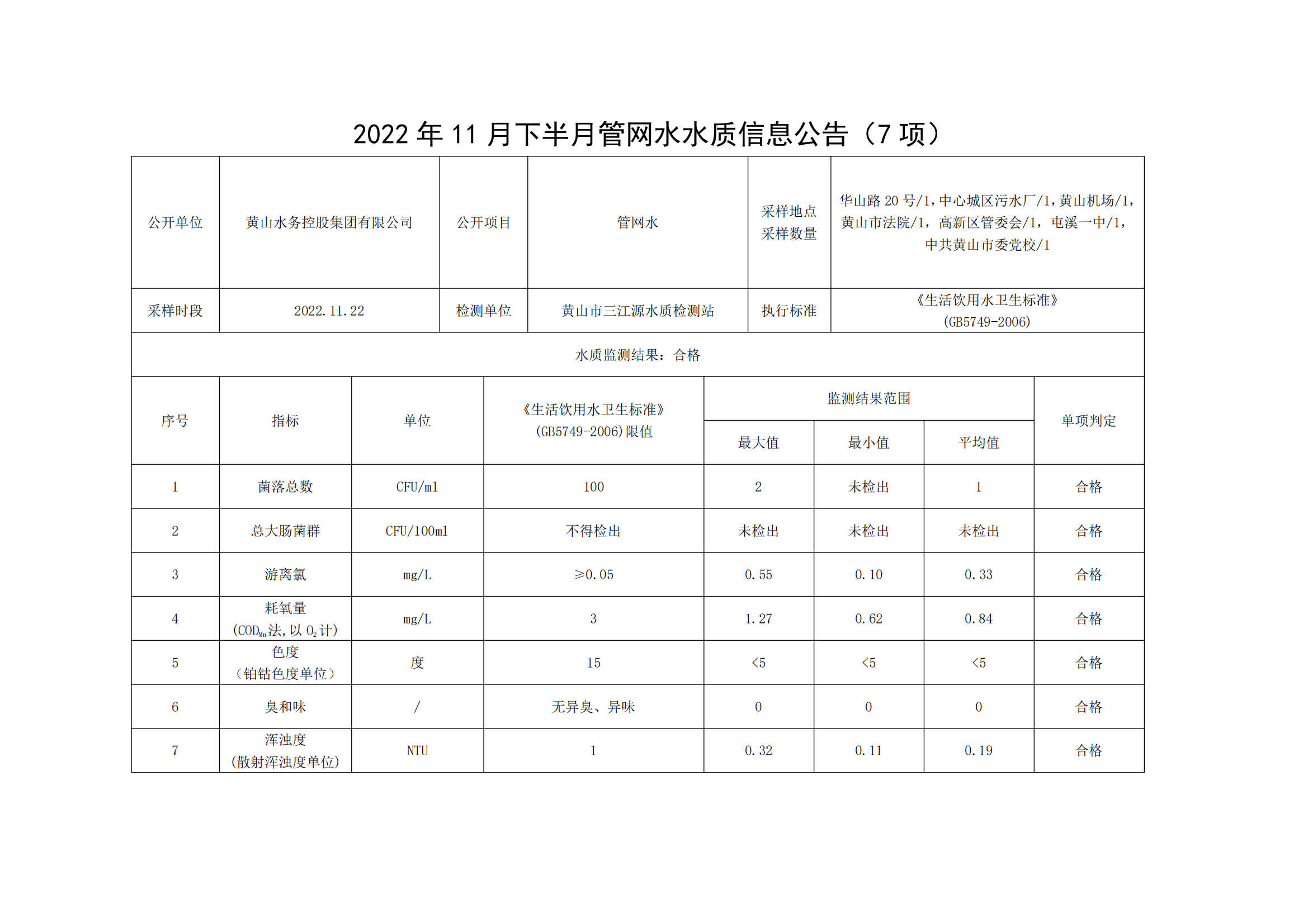 2022年11月下半月管網(wǎng)水水質(zhì)信息公告(7項)_00.png