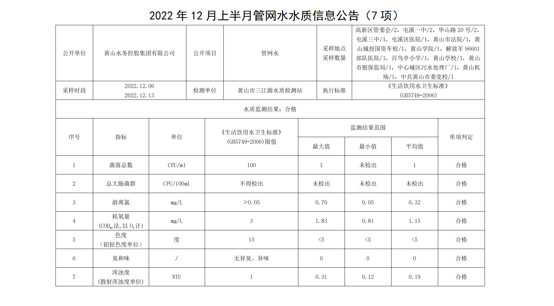 2022年12月上半月管網(wǎng)水水質(zhì)信息公告（7項(xiàng)）_00.png