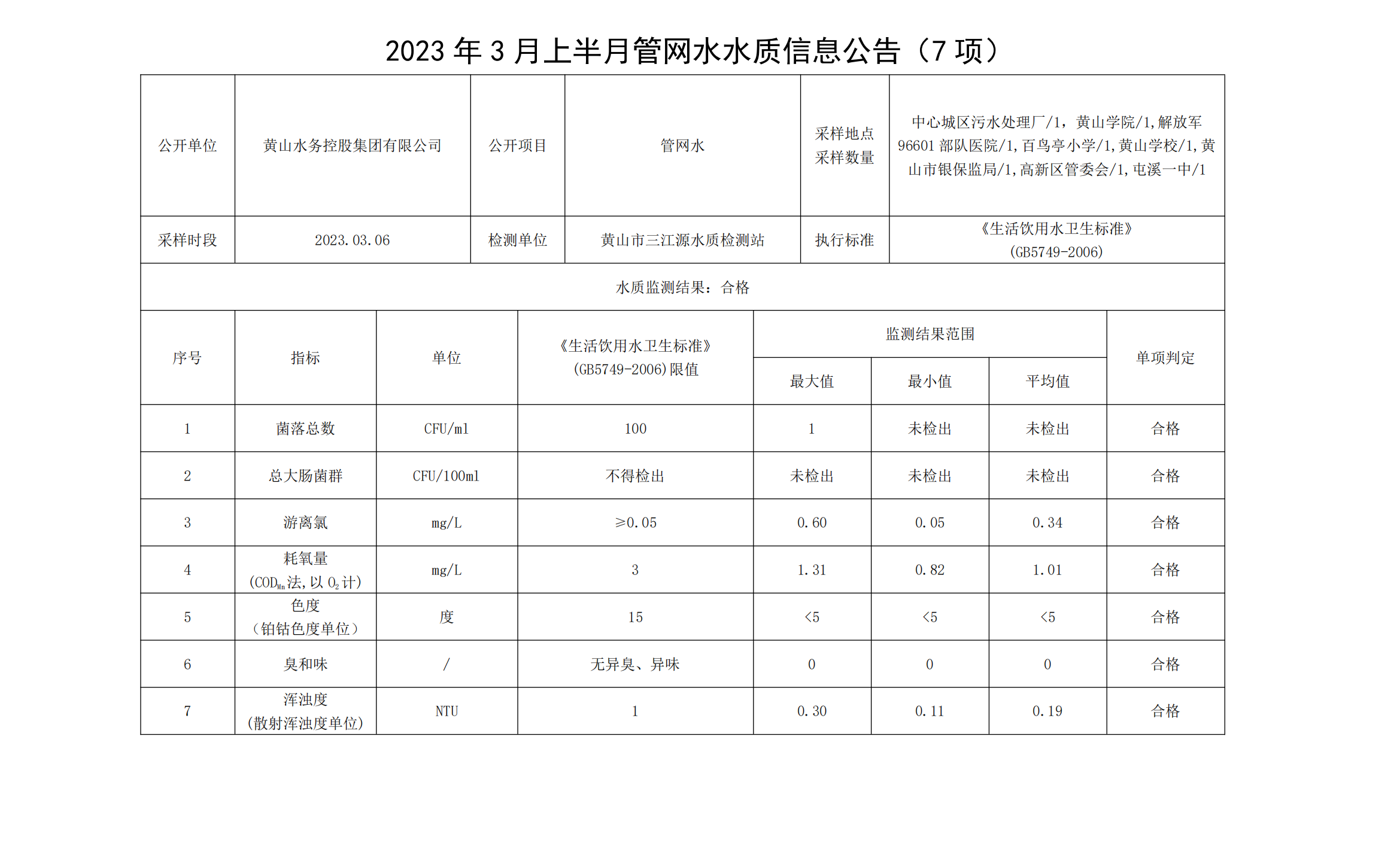 2023年3月上半月管網(wǎng)水水質信息公告（7項）_00.png