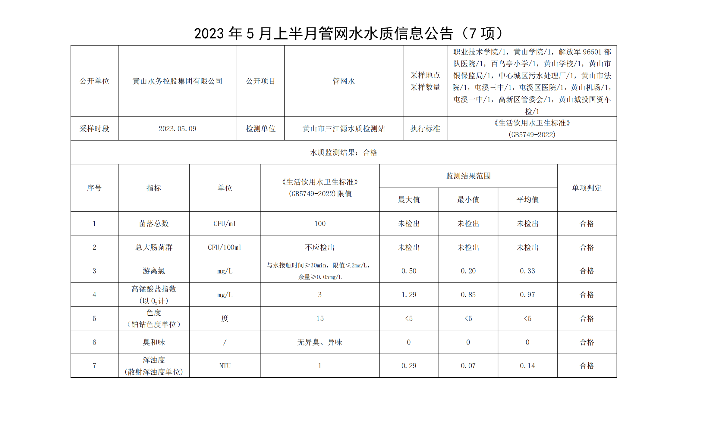 2023年5月上半月管網(wǎng)水水質(zhì)信息公告（7項(xiàng)）_00(1).png