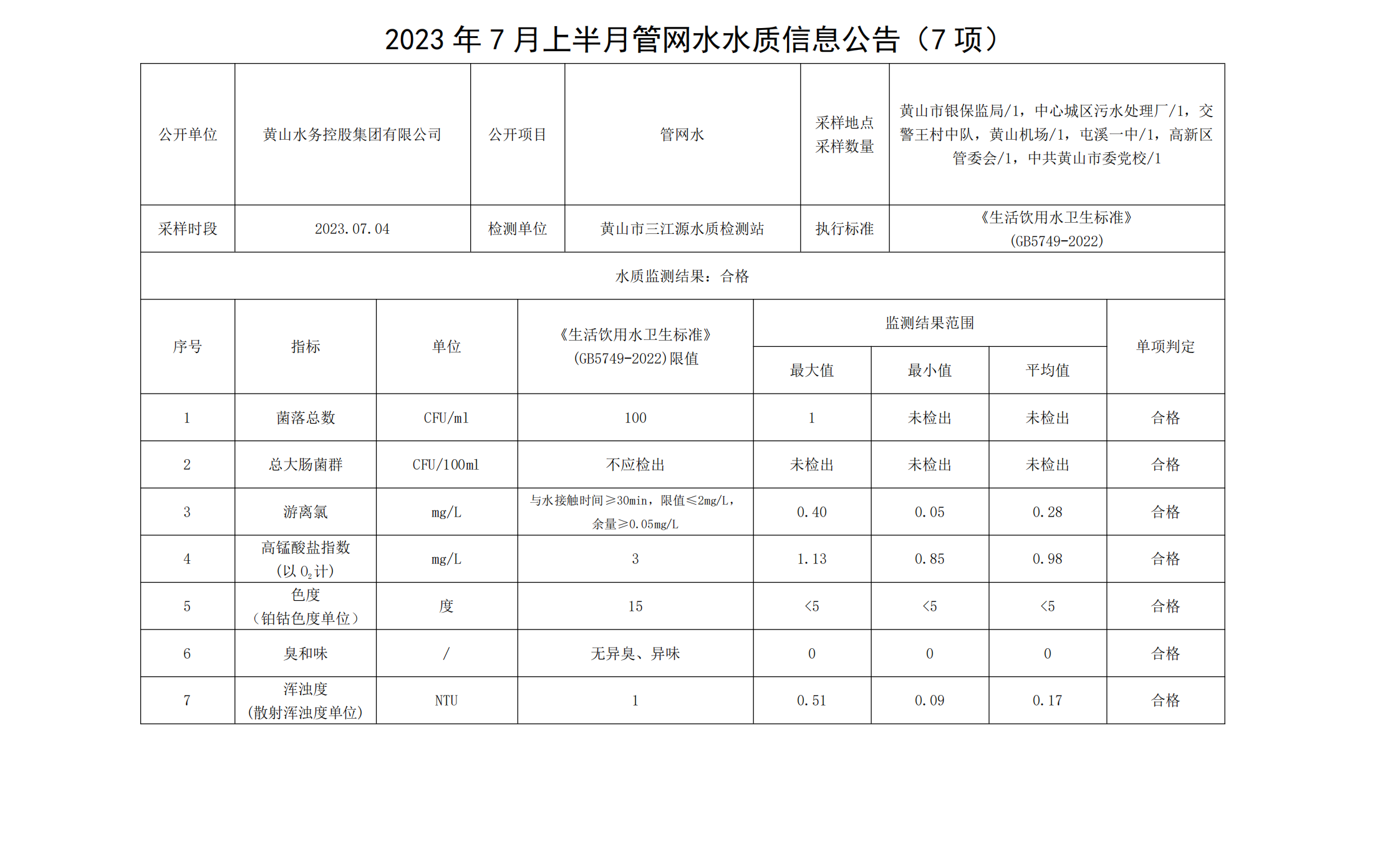 2023年7月上半月管網(wǎng)水水質(zhì)信息公告(7項)_00.png