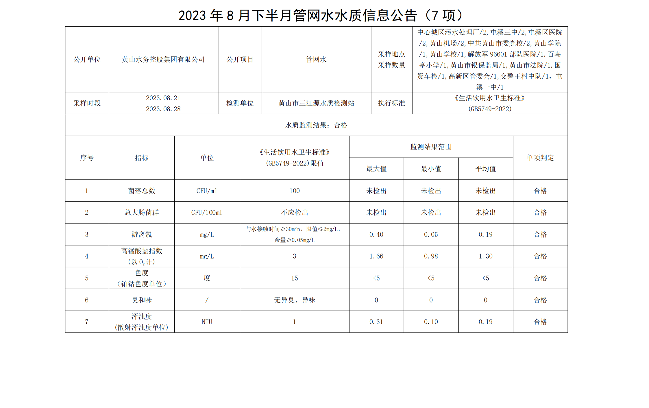 2023年8月下半月管網(wǎng)水水質(zhì)信息公告(7項)_00.png