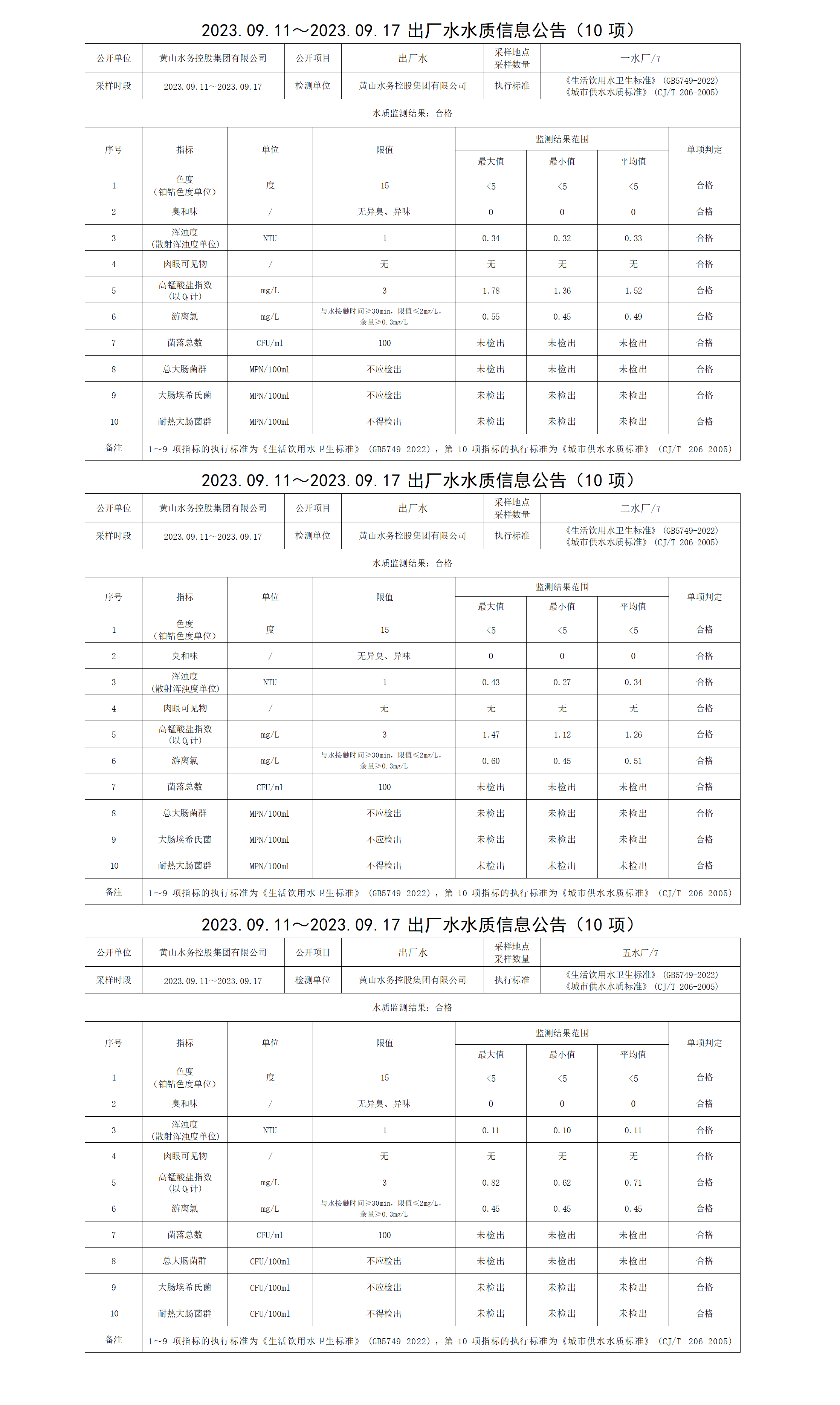 2023.09.11～2023.09.17出廠水水質(zhì)信息公告(10項)_01.png