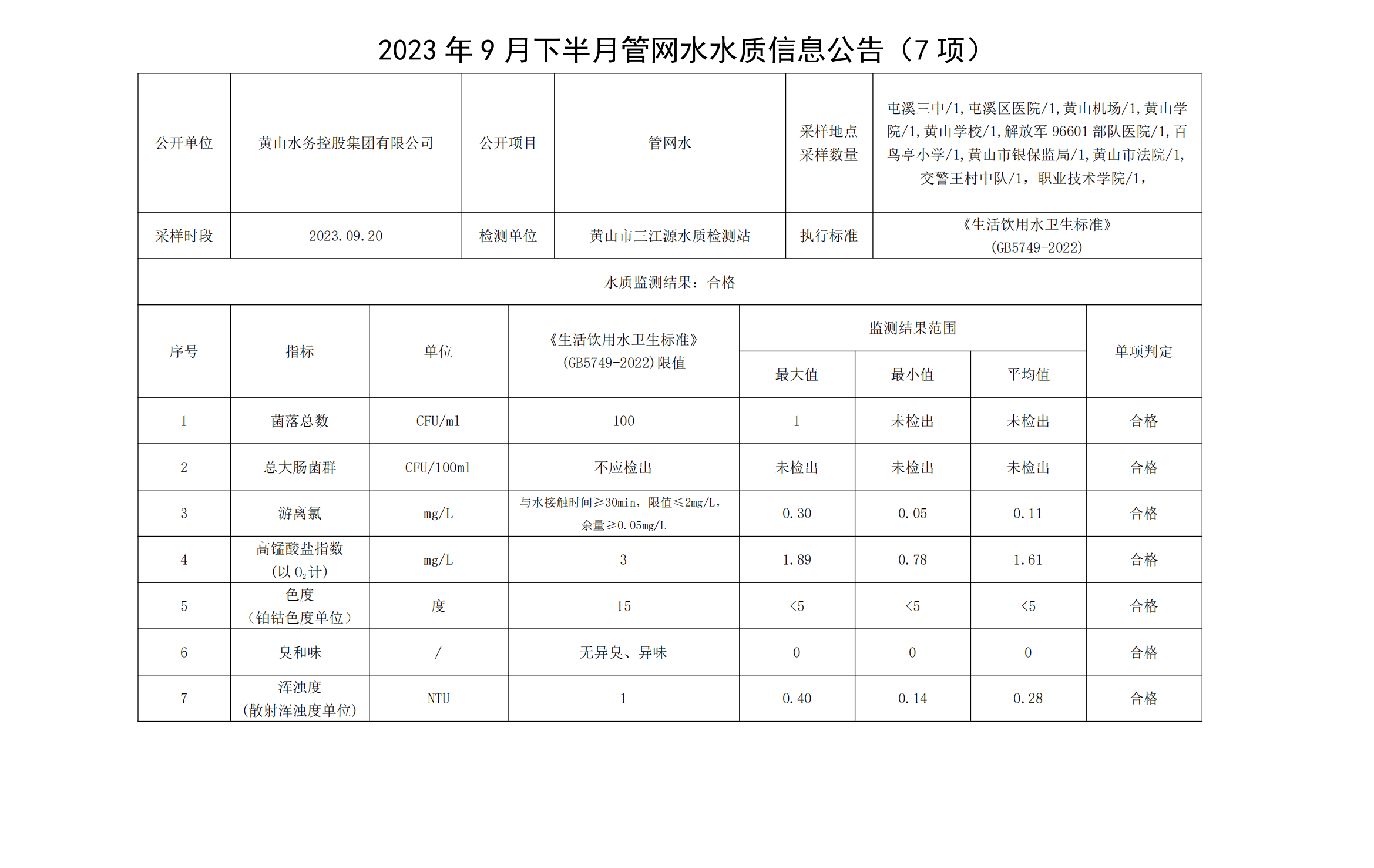 2023年9月下半月管網(wǎng)水水質(zhì)信息公告(7項(xiàng))_00.png