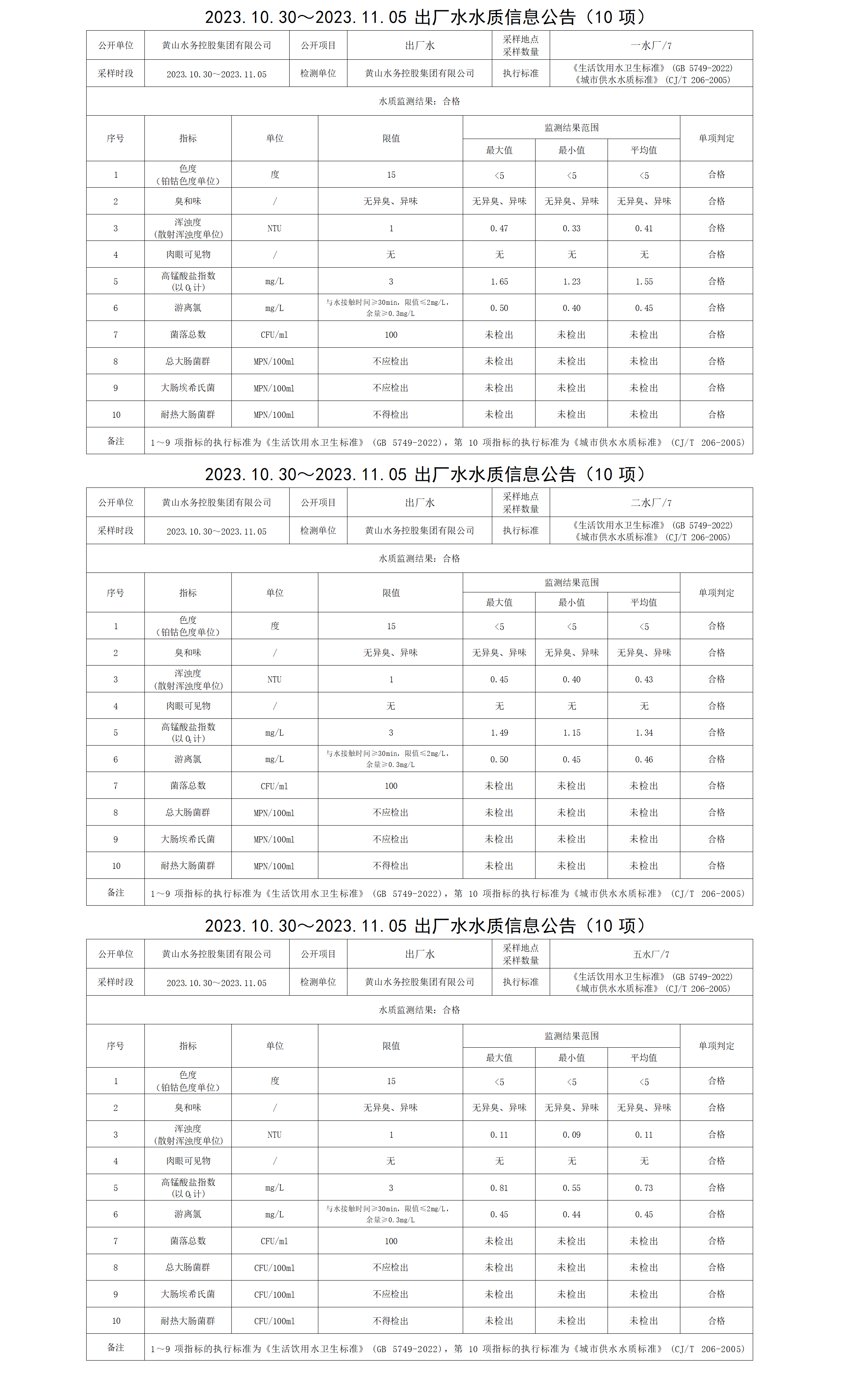 2023.10.30～2023.11.05出廠(chǎng)水水質(zhì)信息公告(10項(xiàng))_01.png