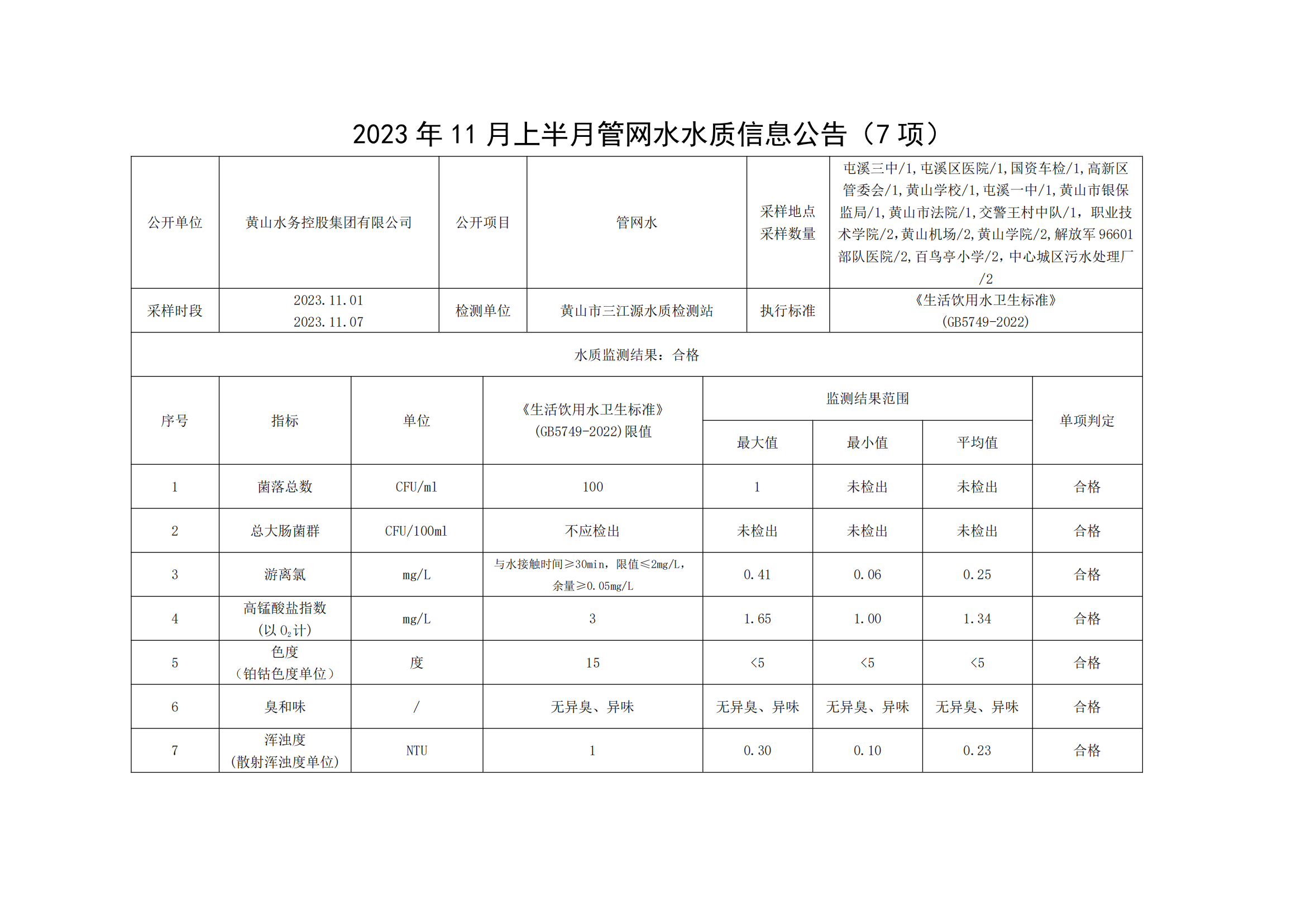 2023年11月上半月管網(wǎng)水水質(zhì)信息公告(7項)_00.png