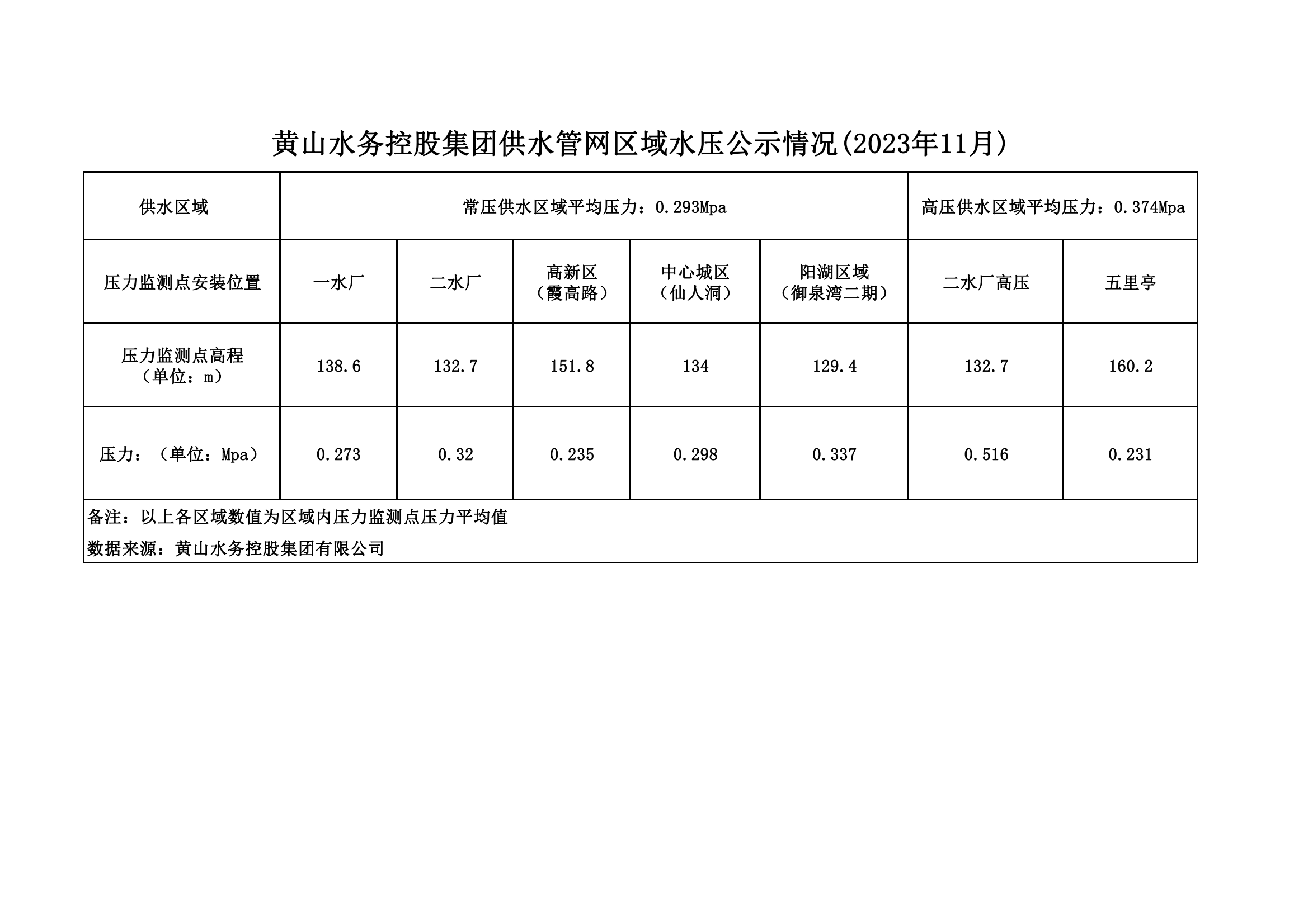 黃山水務(wù)控股集團(tuán)供水管網(wǎng)區(qū)域水壓公示情況(2023年11月)_00.png