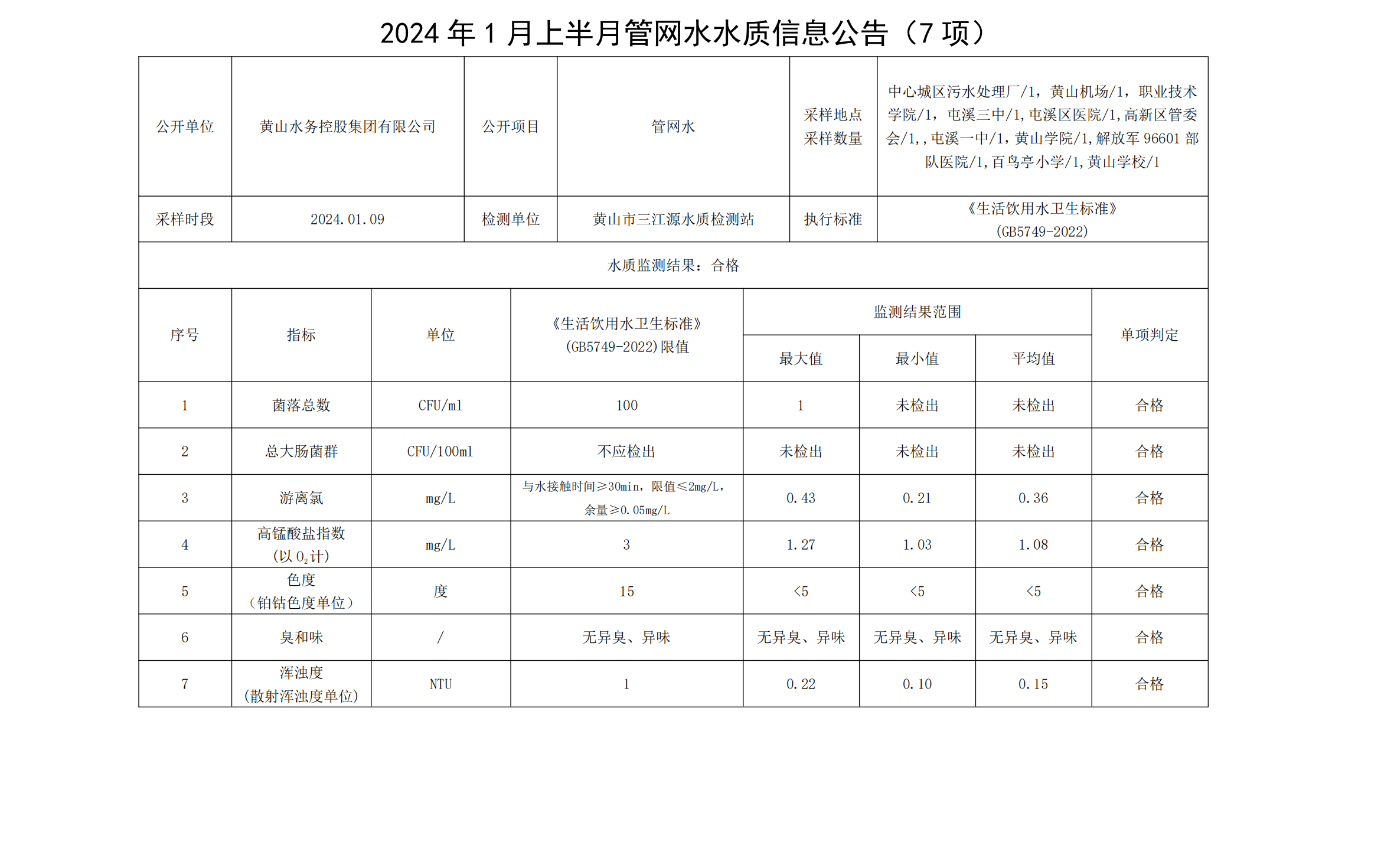 2024年1月上半月管網水水質信息公告(7項)_00.png