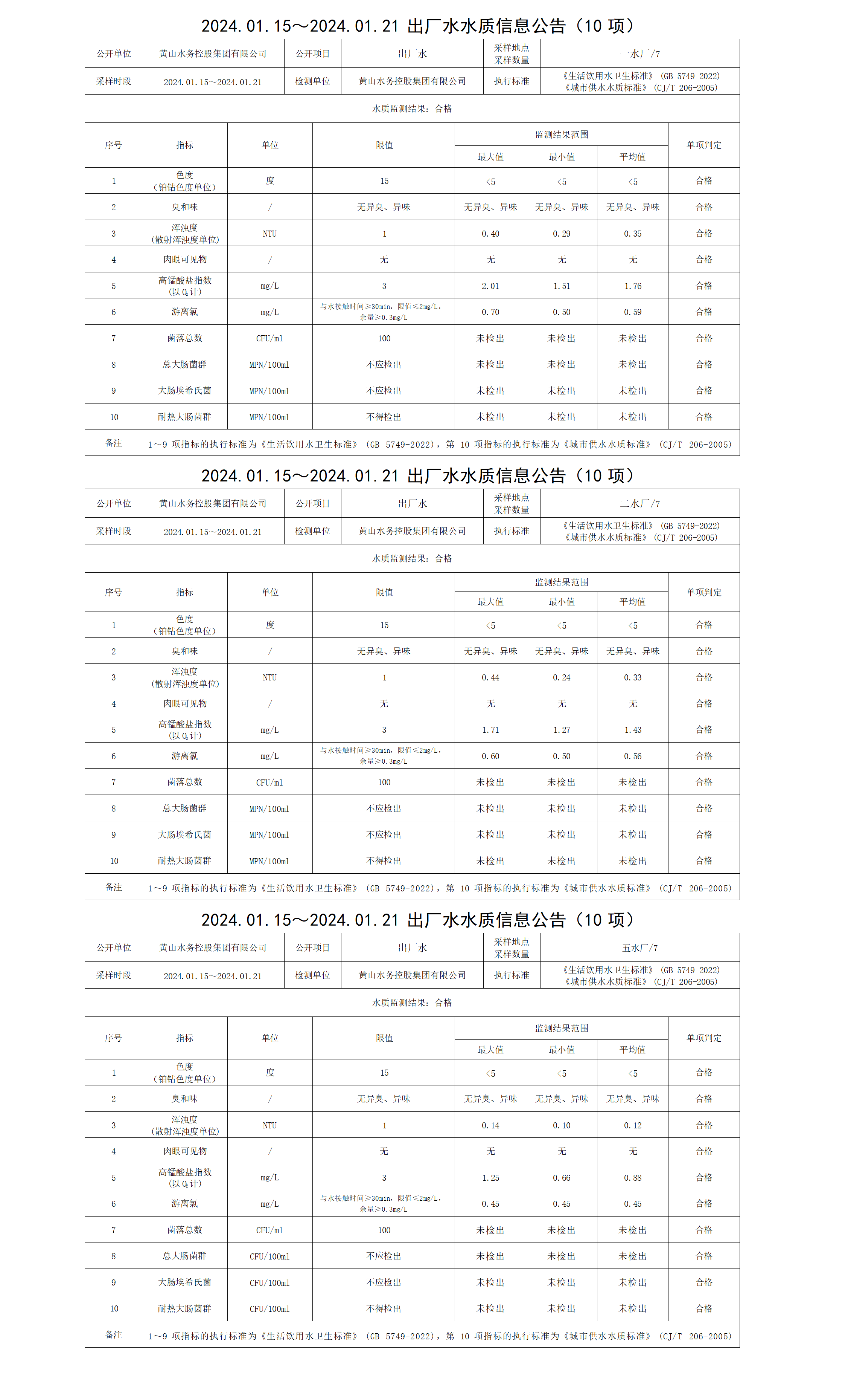 2024.01.15～2024.01.21出廠水水質(zhì)信息公告(10項(xiàng))_01.png