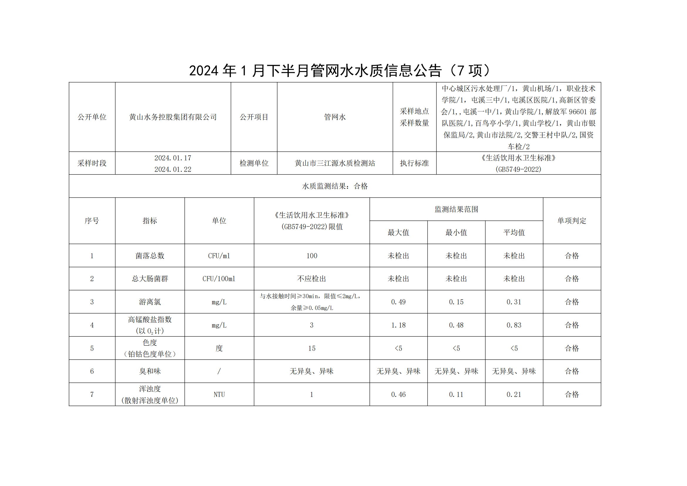 2024年1月下半月管網(wǎng)水水質(zhì)信息公告(7項)_00.png