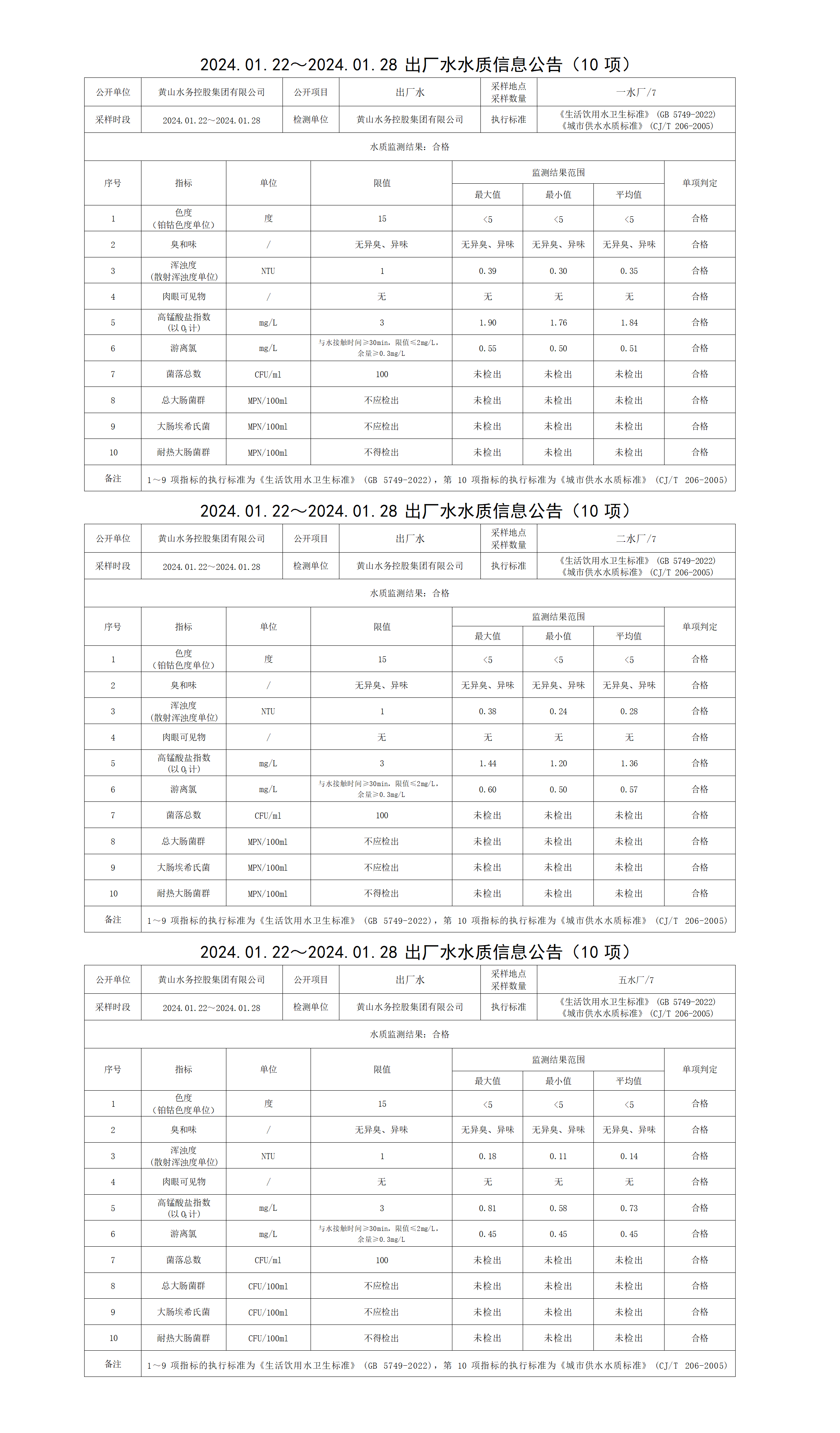 2024.01.22～2024.01.28出廠水水質信息公告(10項)_01.png