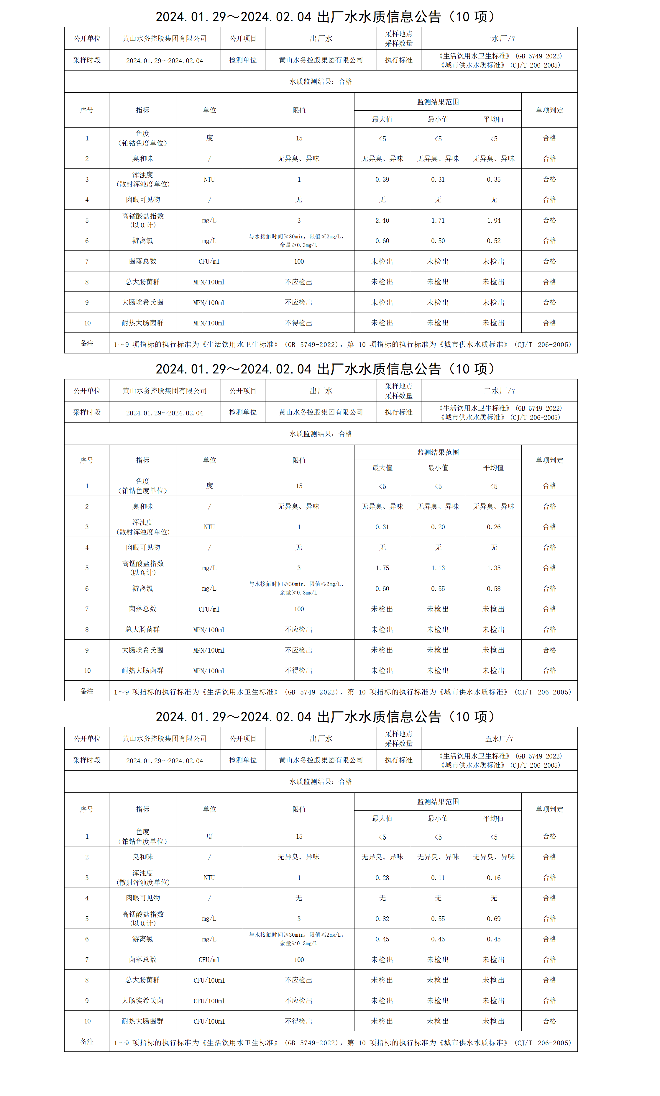 2024.01.29～2024.02.04出廠水水質(zhì)信息公告(10項)_01.png