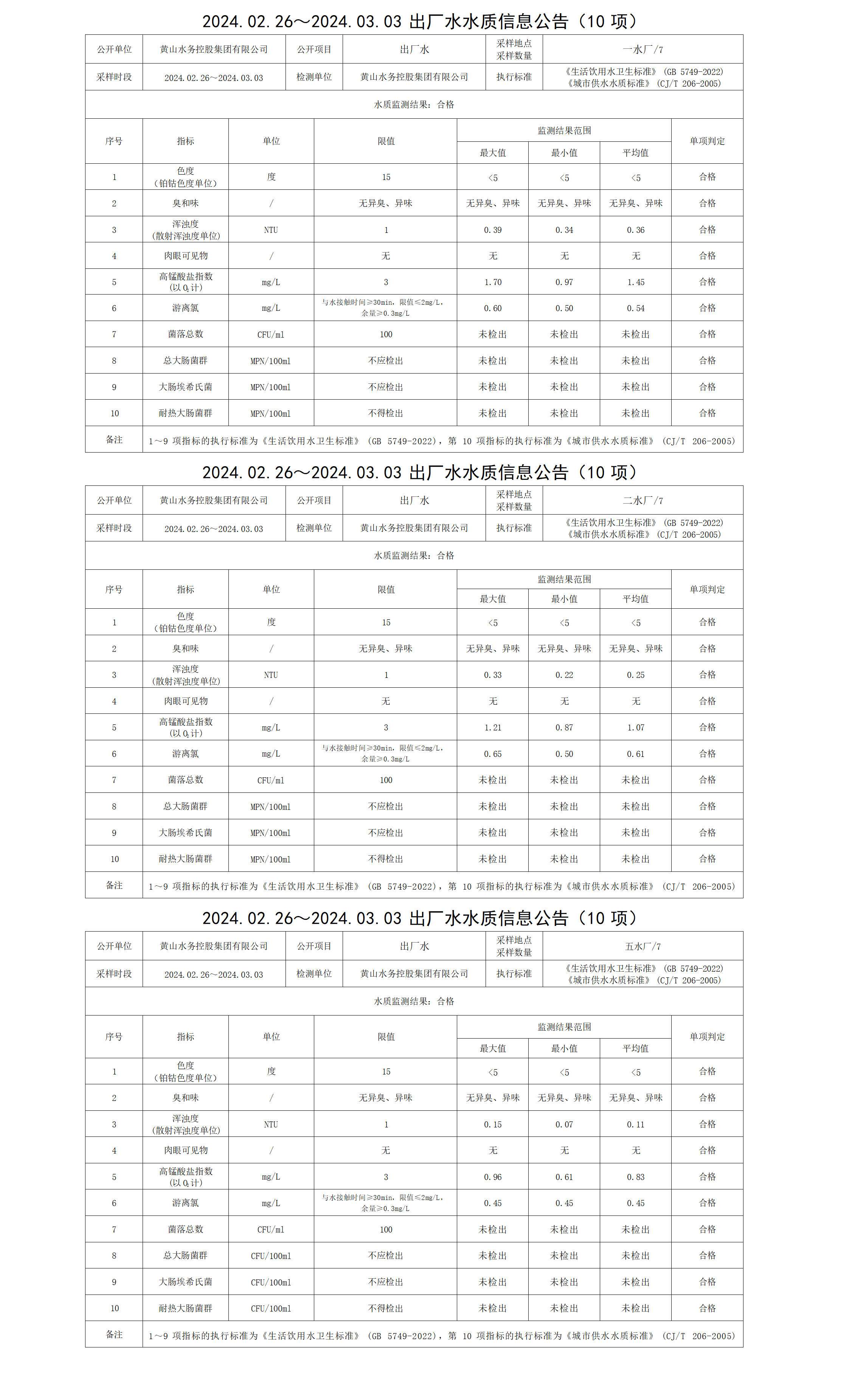 2024.02.26～2024.03.03出廠水水質(zhì)信息公告(10項(xiàng))_01.png