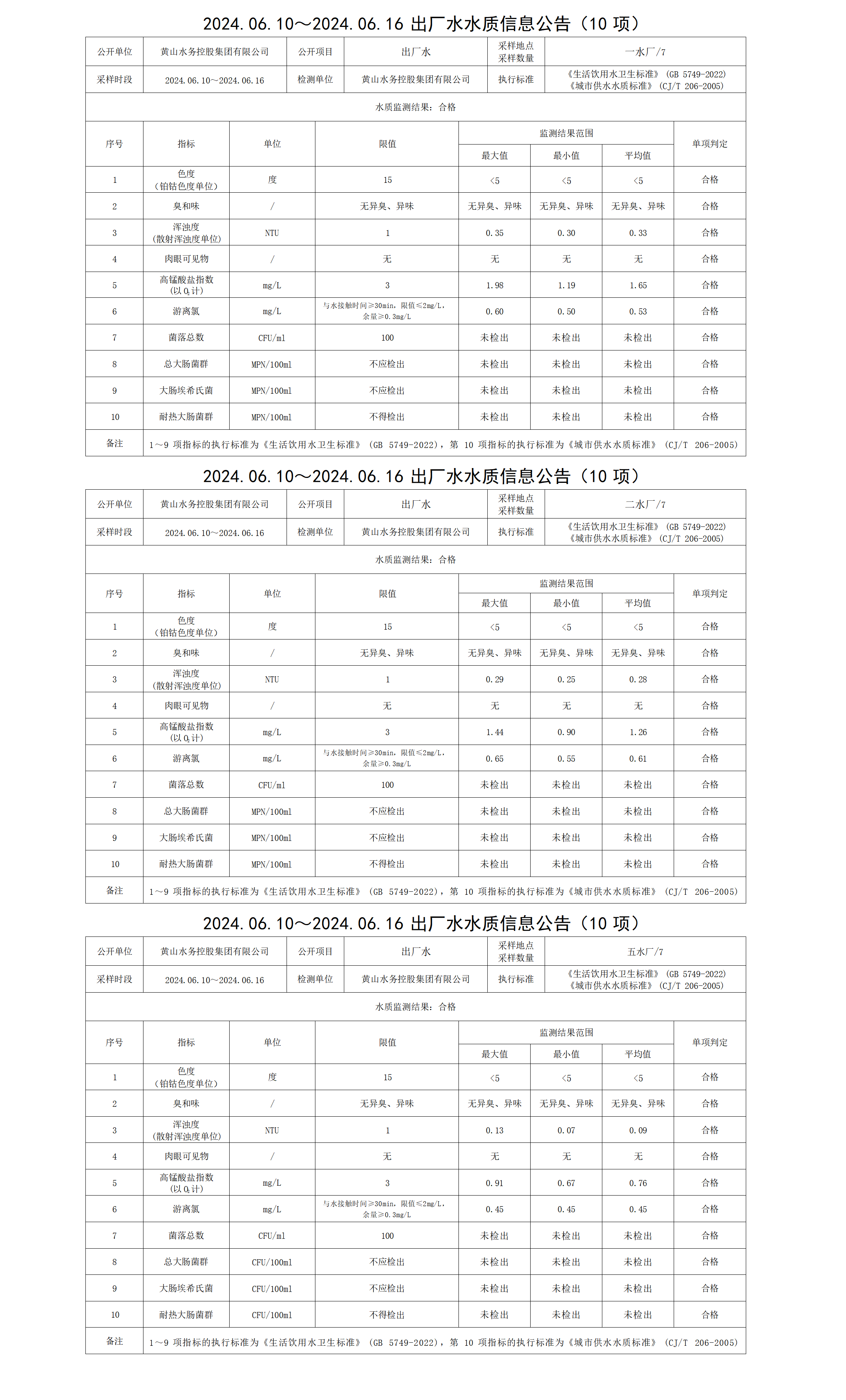 2024.06.10～2024.06.16出廠水水質(zhì)信息公告(10項(xiàng)) (2)_01.png