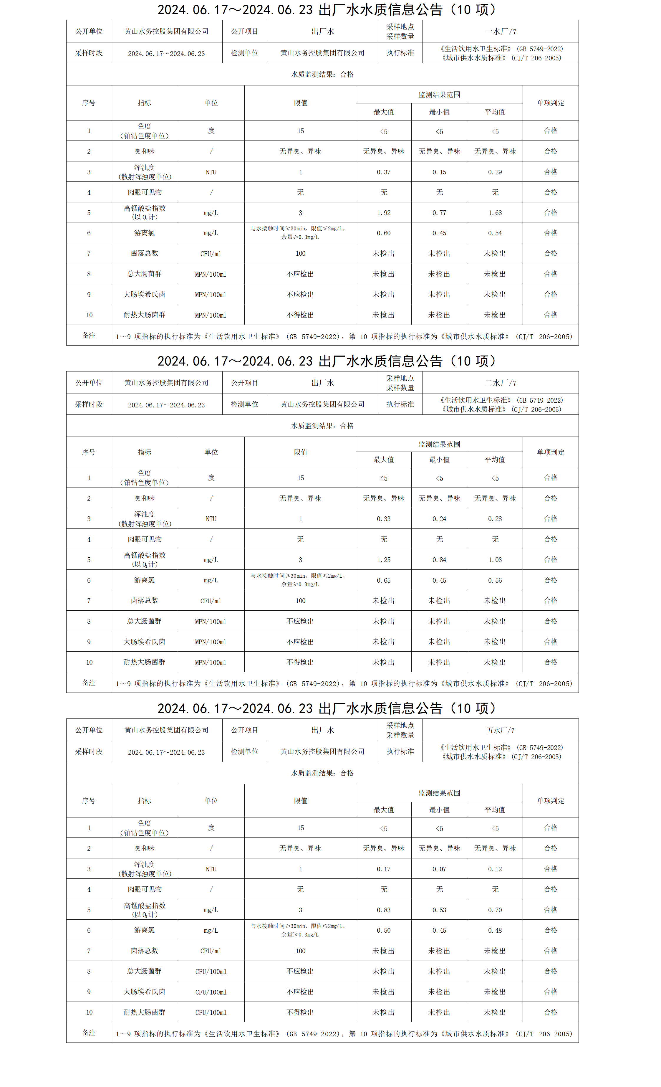 2024.06.17～2024.06.23出廠(chǎng)水水質(zhì)信息公告(10項(xiàng))_01.png