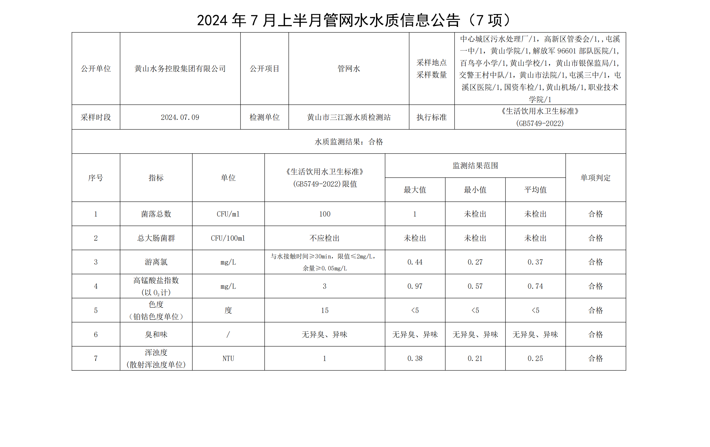 2024年7月上半月管網(wǎng)水水質(zhì)信息公告(7項)_00.png