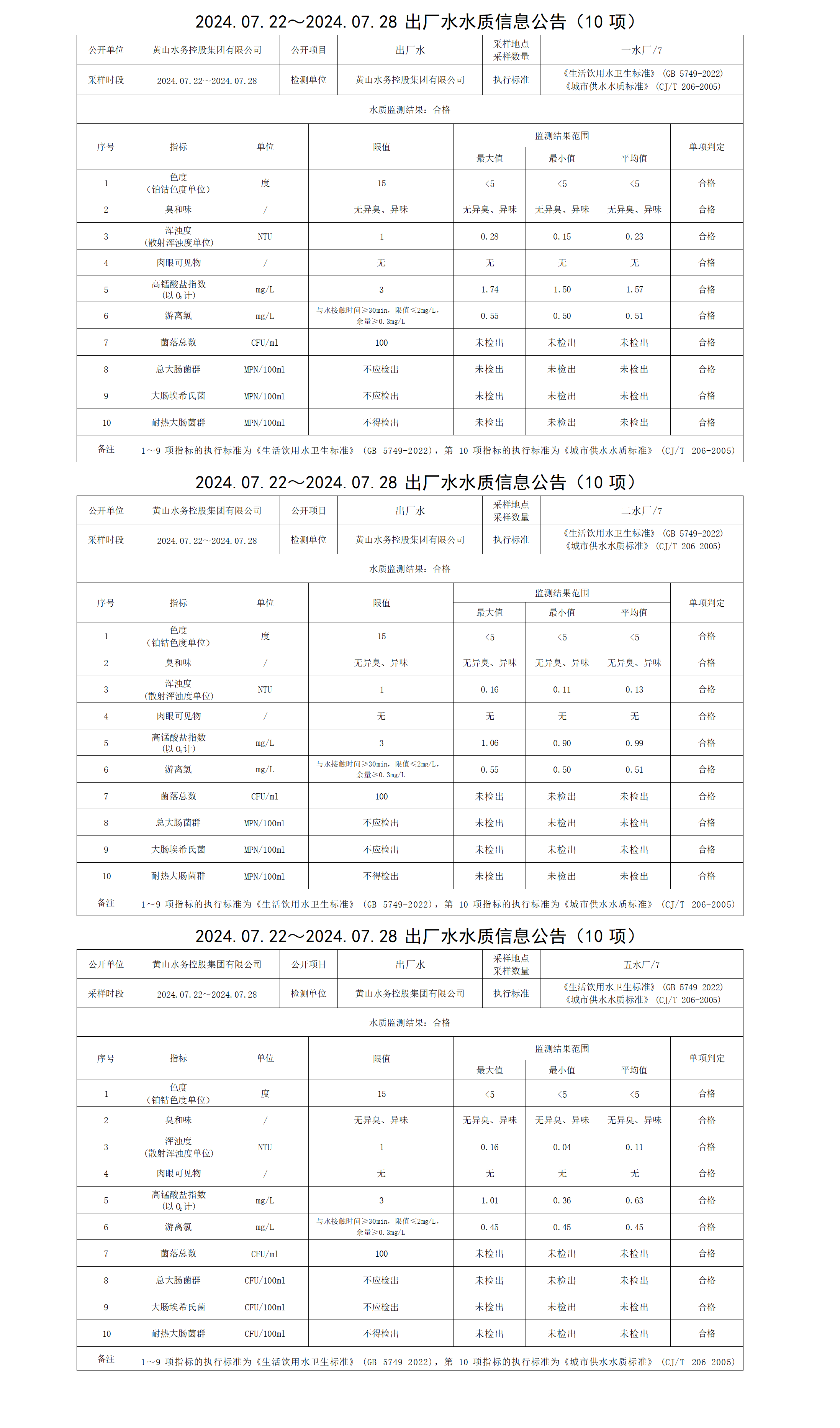 2024.07.22～2024.07.28出廠(chǎng)水水質(zhì)信息公告(10項(xiàng))_01.png