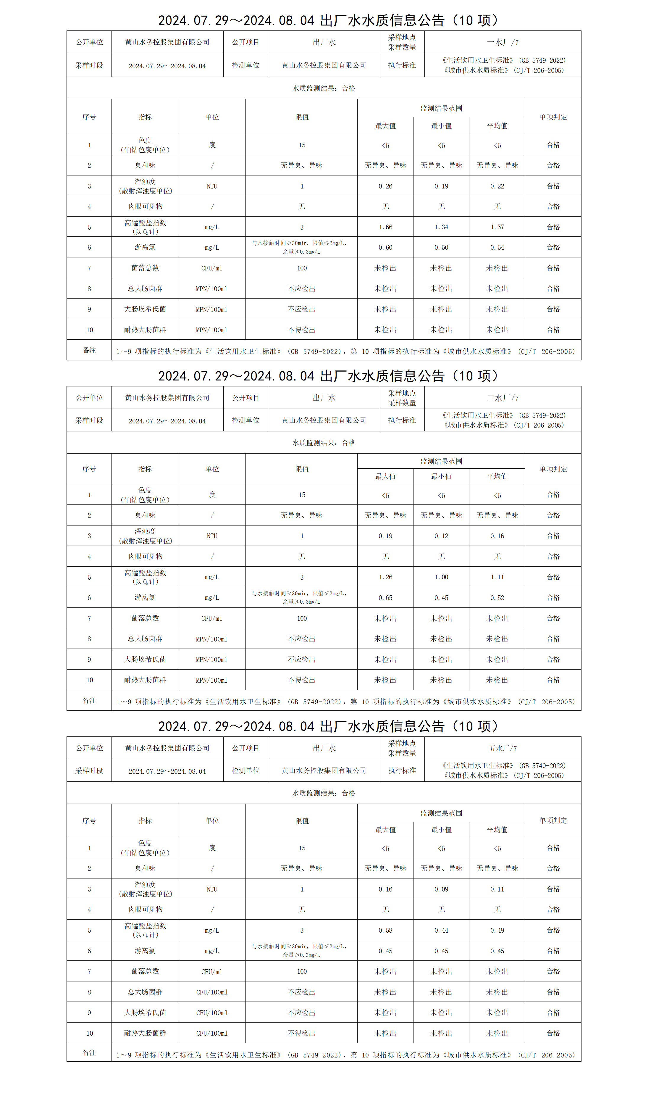 2024.07.29～2024.08.04出廠水水質(zhì)信息公告(10項)_01.png