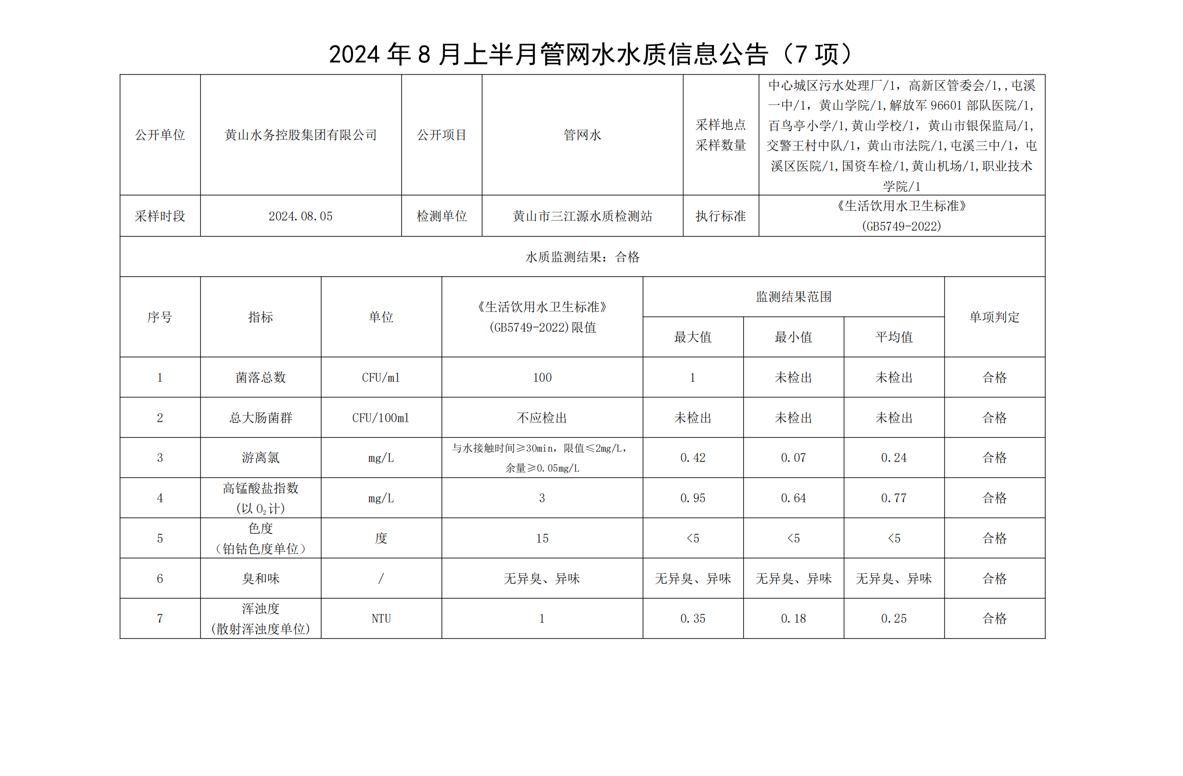 2024年8月上半月管網(wǎng)水水質(zhì)信息公告(7項)_00.png