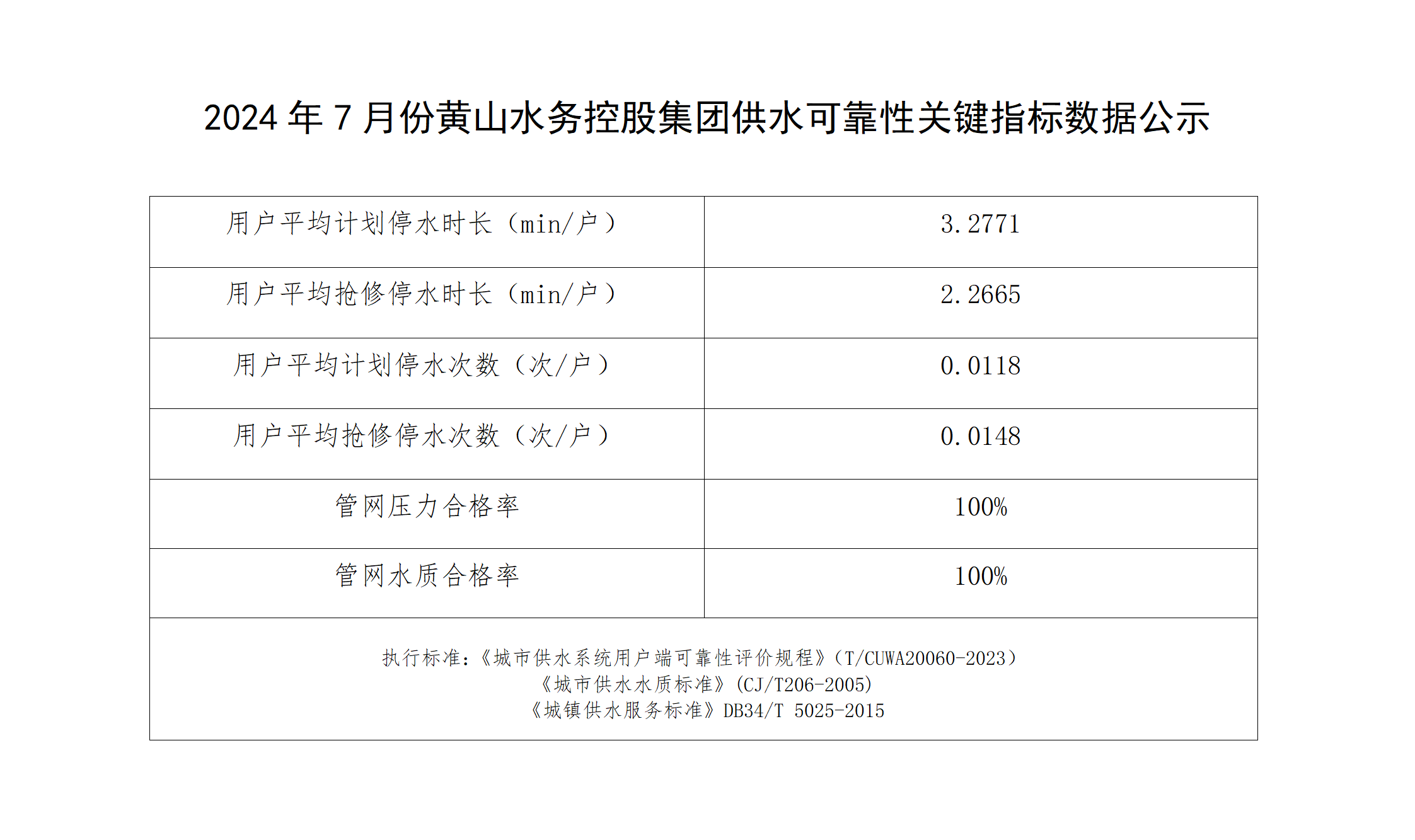 2024年7月份黃山水務(wù)控股集團供水可靠性關(guān)鍵指標數(shù)據(jù)公示_01.png