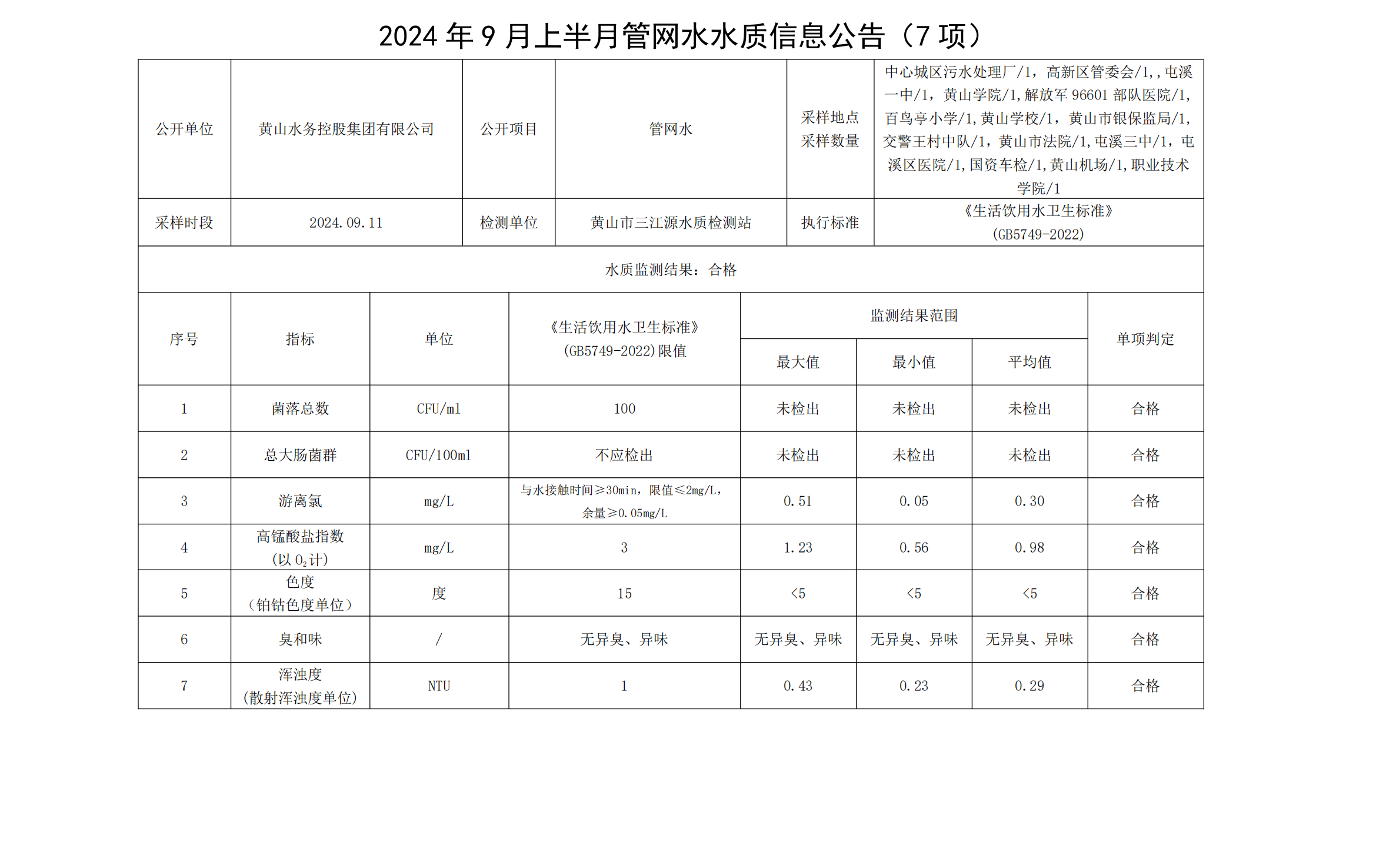 2024年9月上半月管網(wǎng)水水質(zhì)信息公告(7項(xiàng))_00.png