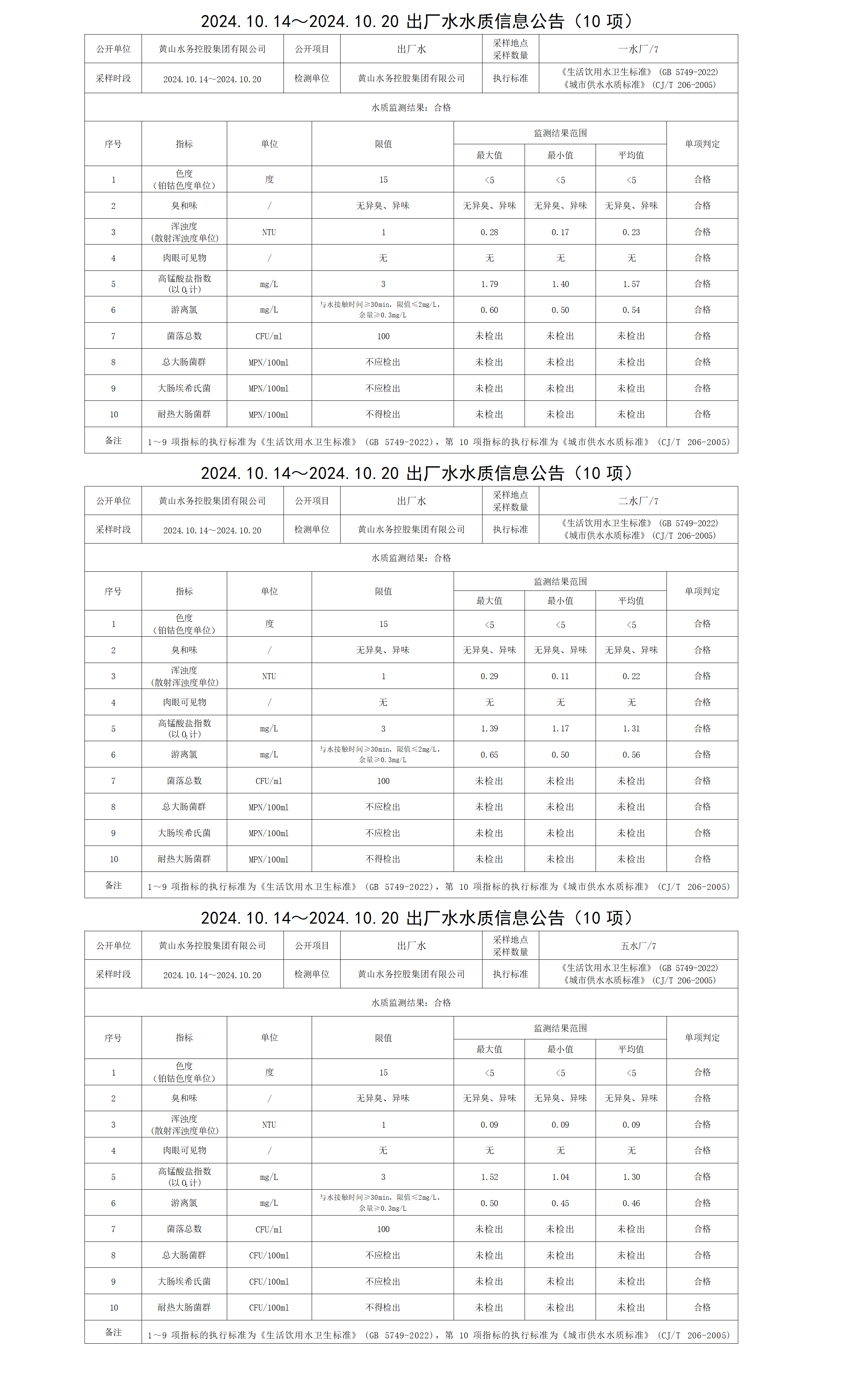 2024.10.14～2024.10.20出廠水水質信息公告(10項)_01.png