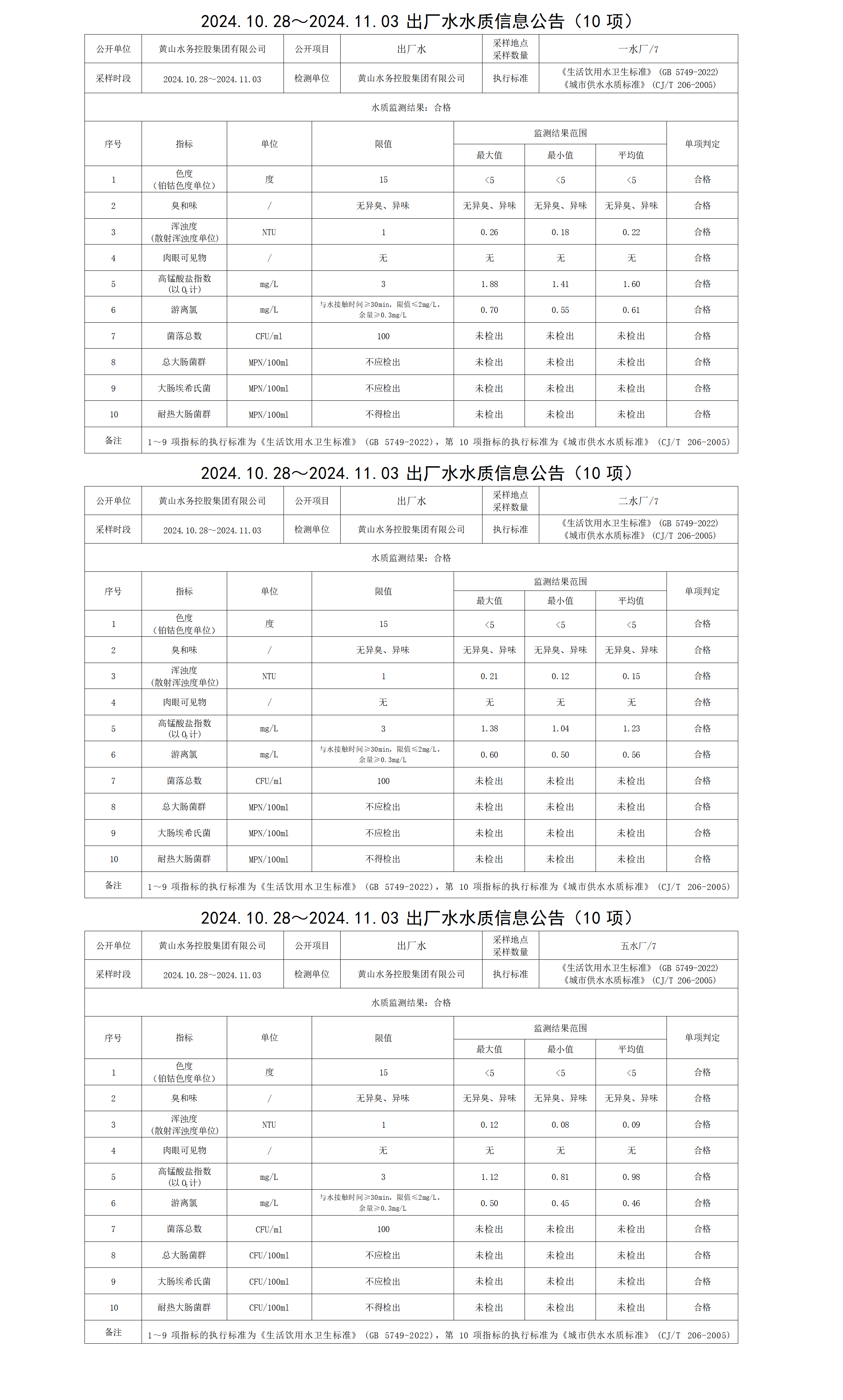 2024.10.28～2024.11.03出廠水水質(zhì)信息公告（10項(xiàng)）_01.png