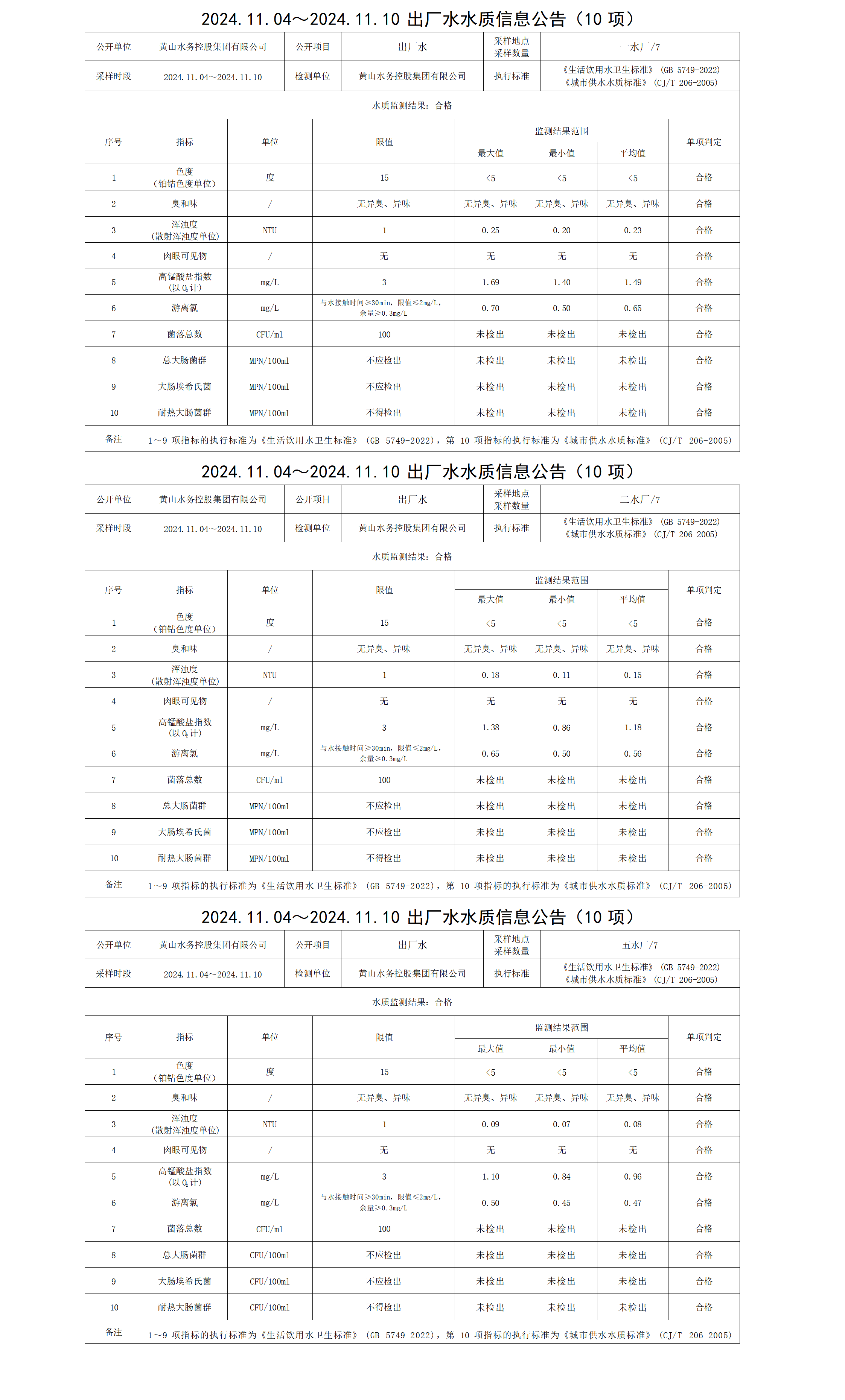 2024.11.04～2024.11.10出廠水水質(zhì)信息公告(10項(xiàng))_01.png