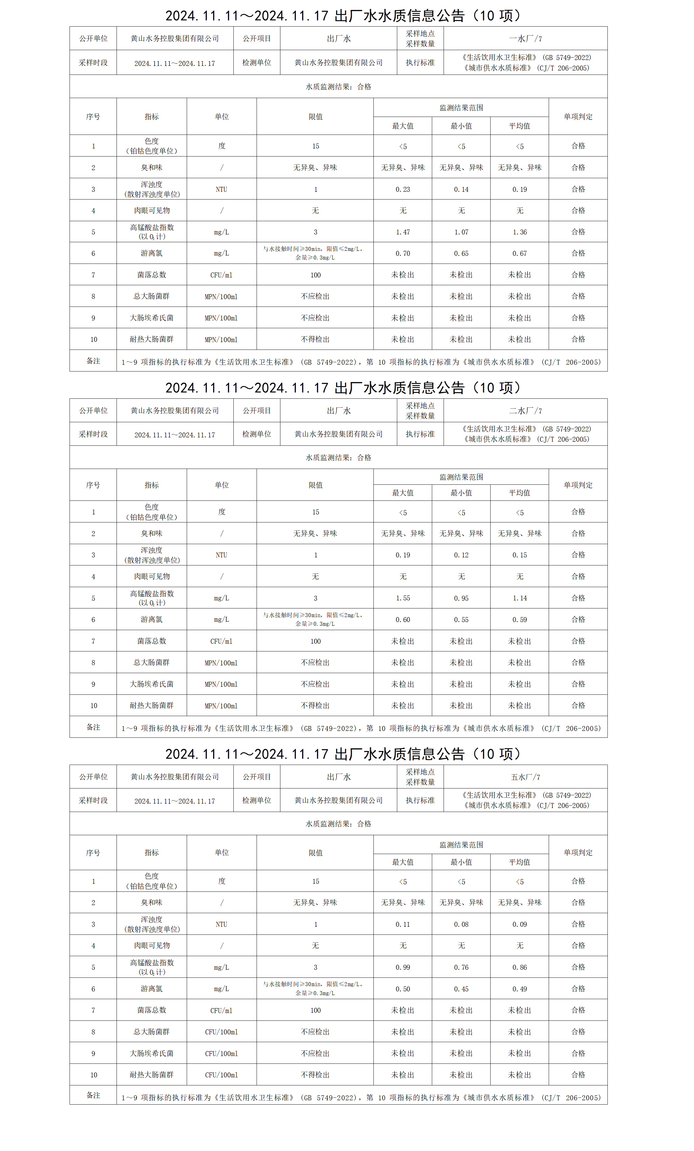 2024.11.11～2024.11.17出廠水水質(zhì)信息公告(10項)_01.png