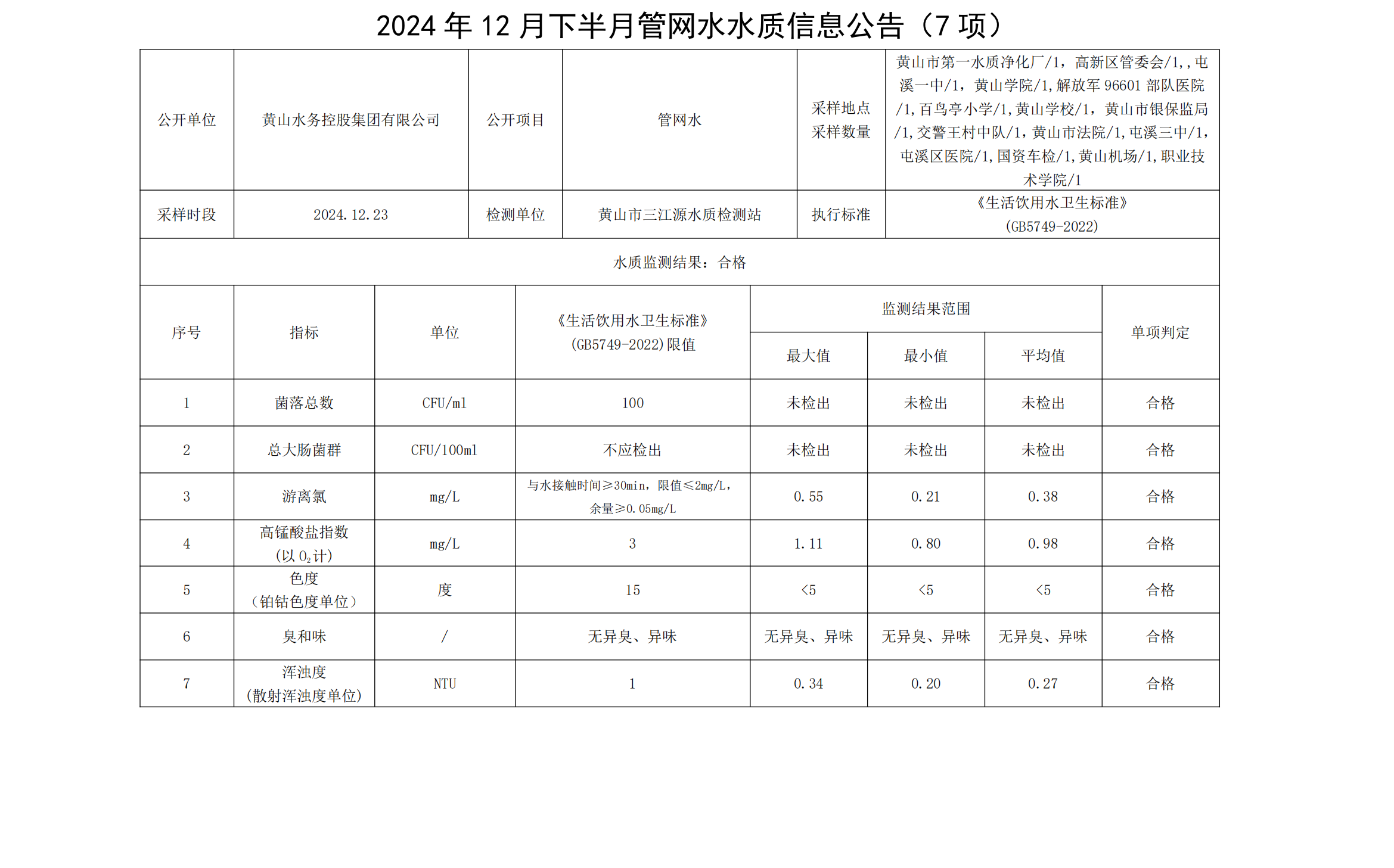 2024年12月下半月管網(wǎng)水水質(zhì)信息公告(7項)_00.png