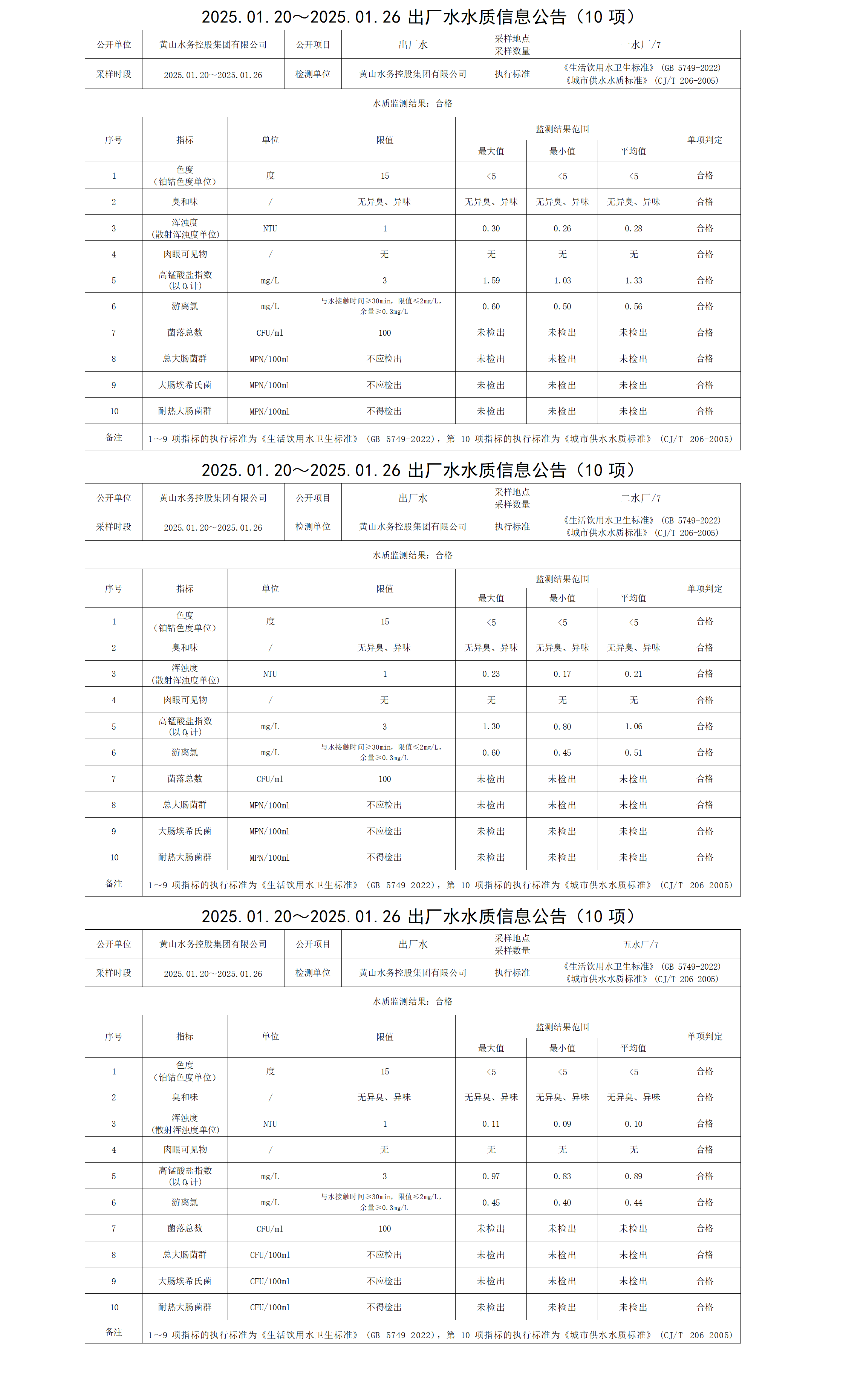 2025.01.20～2025.01.26出廠水水質(zhì)信息公告(10項(xiàng))_01.png