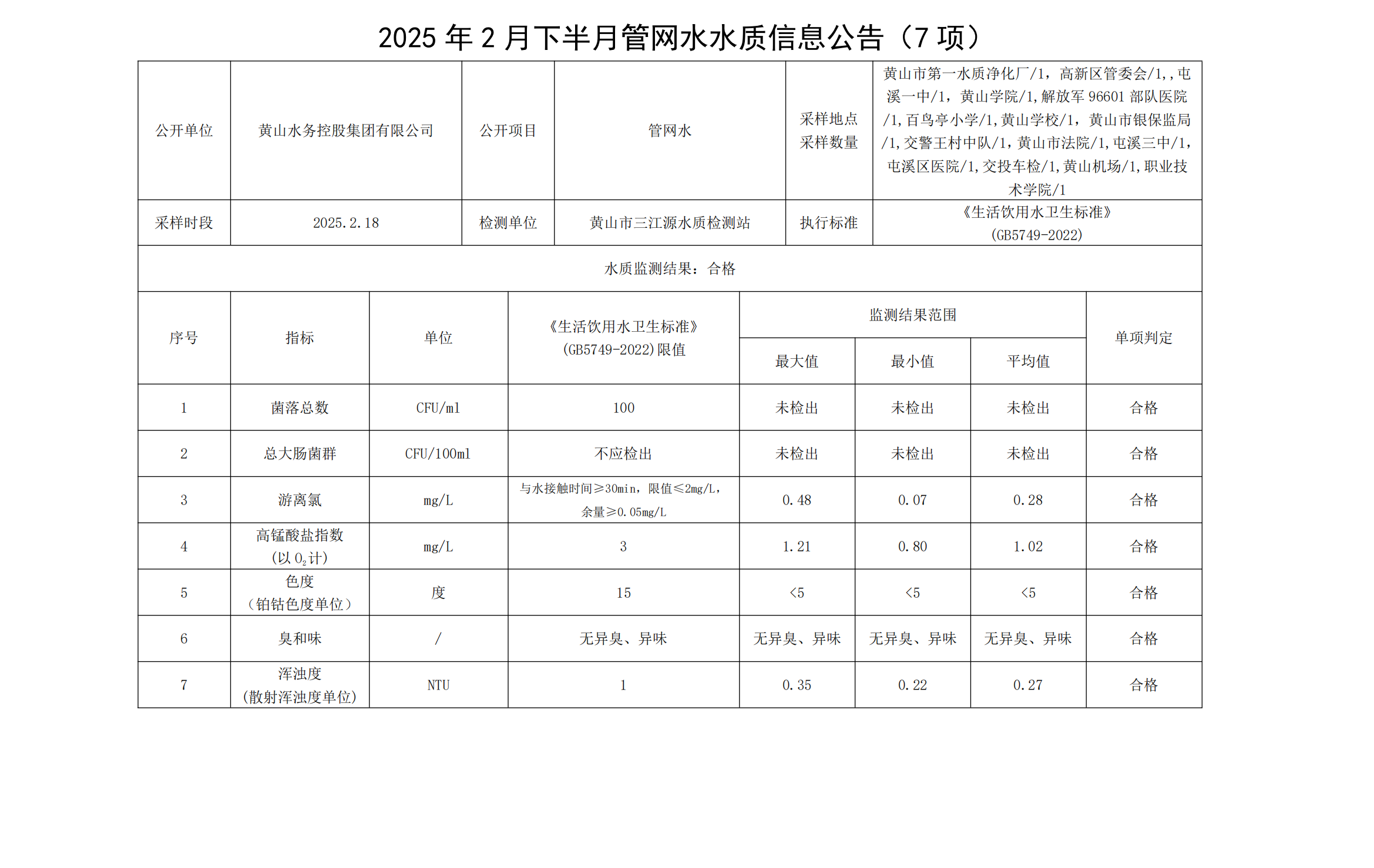 2024年2月下半月管網(wǎng)水水質(zhì)信息公告(7項)_00.png